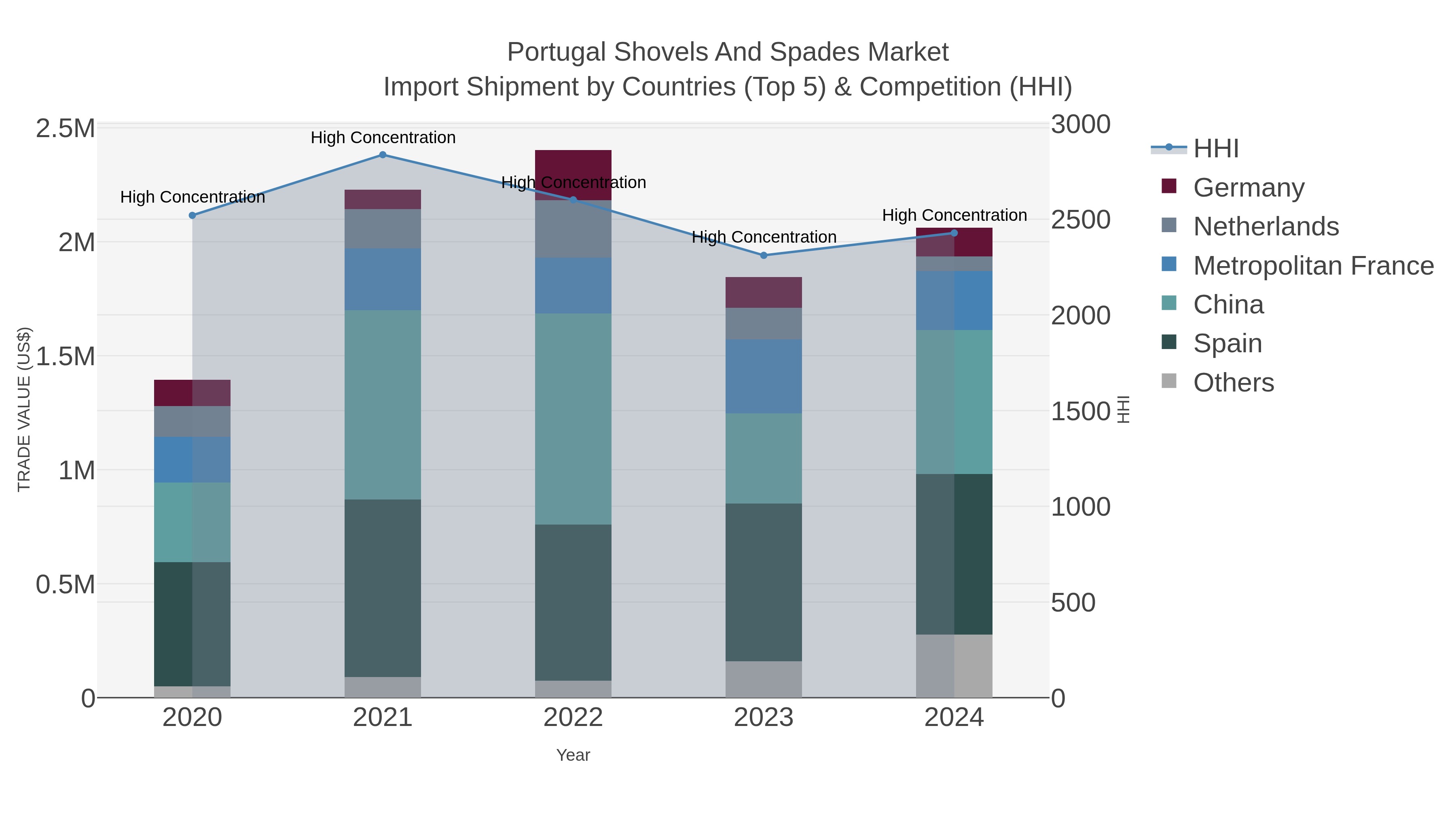 Portugal Shovels And Spades Market Import Shipment by Countries (Top 5) & Competition (HHI)