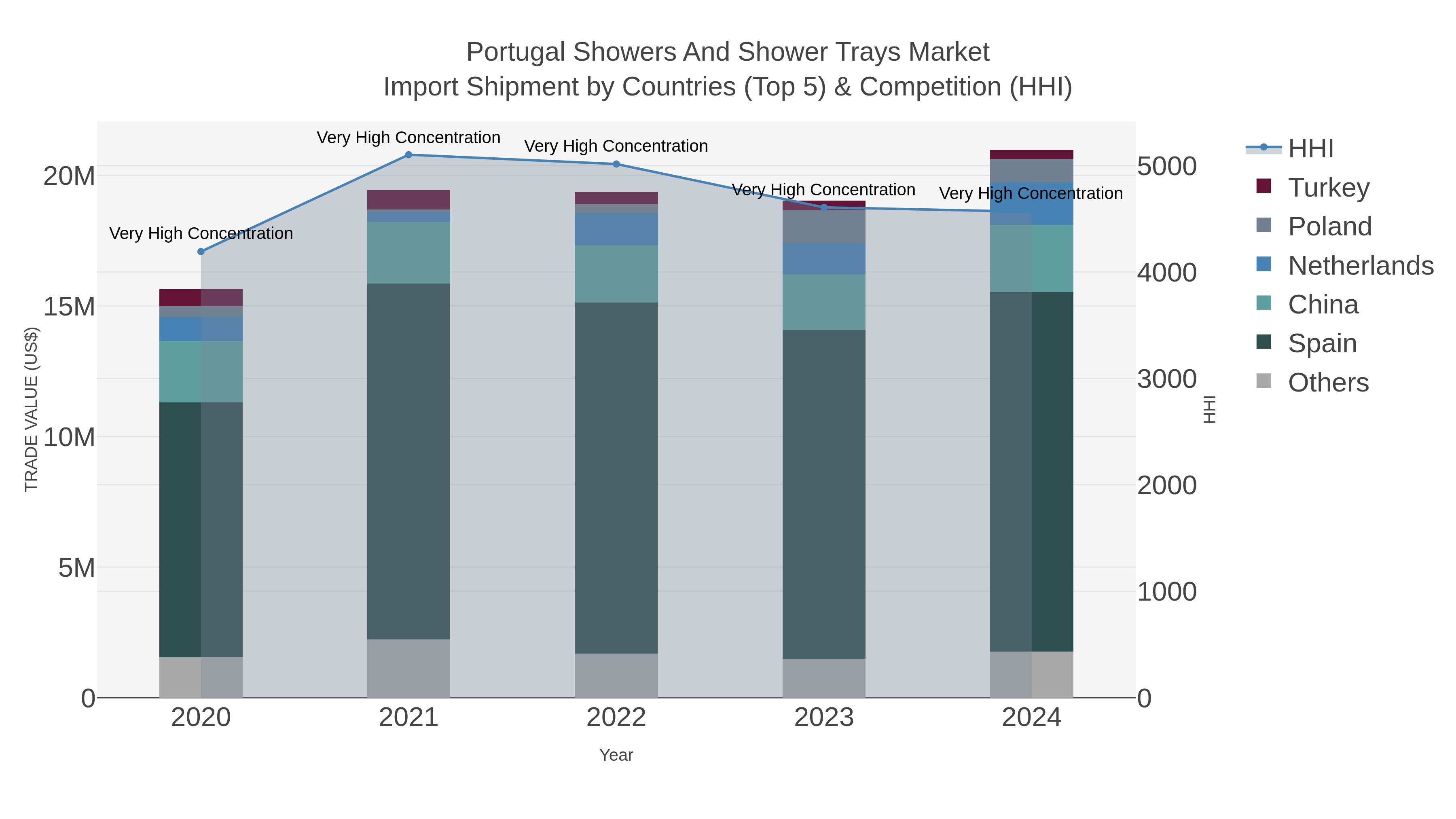 Portugal Showers And Shower Trays Market Import Shipment by Countries (Top 5) & Competition (HHI)