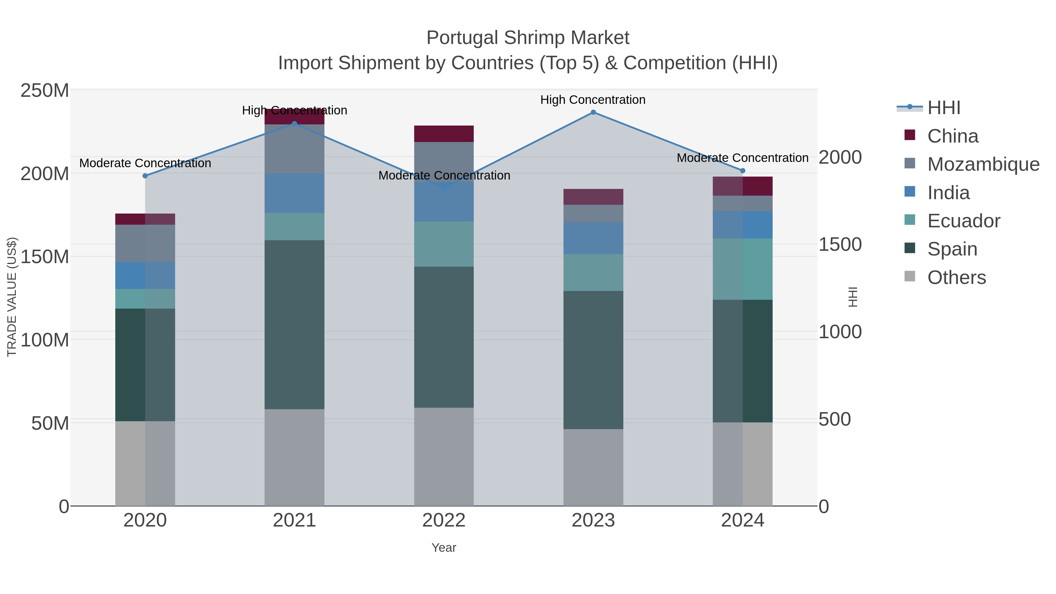 Portugal Shrimp Market Import Shipment by Countries (Top 5) & Competition (HHI)