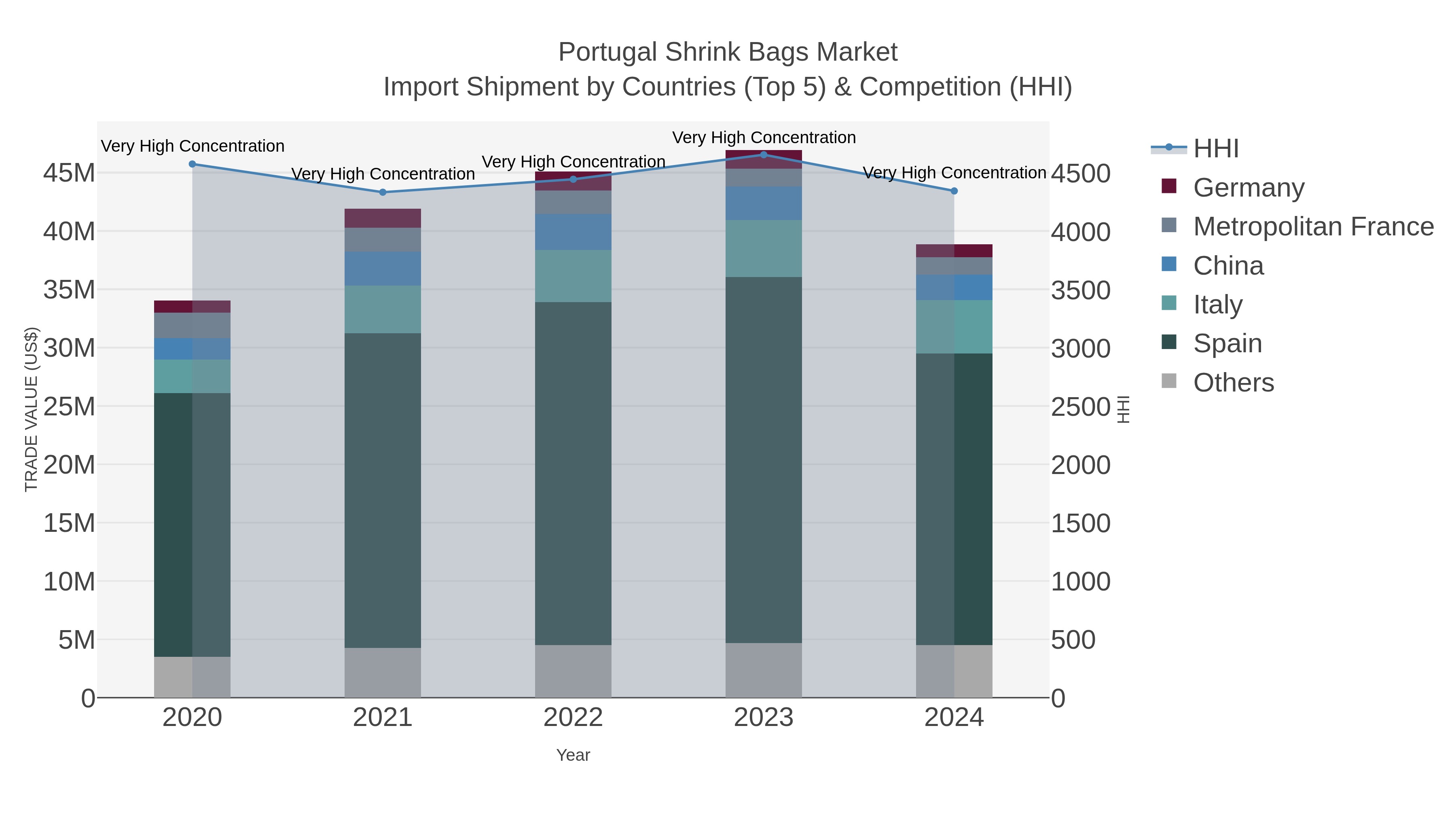 Portugal Shrink Bags Market Import Shipment by Countries (Top 5) & Competition (HHI)