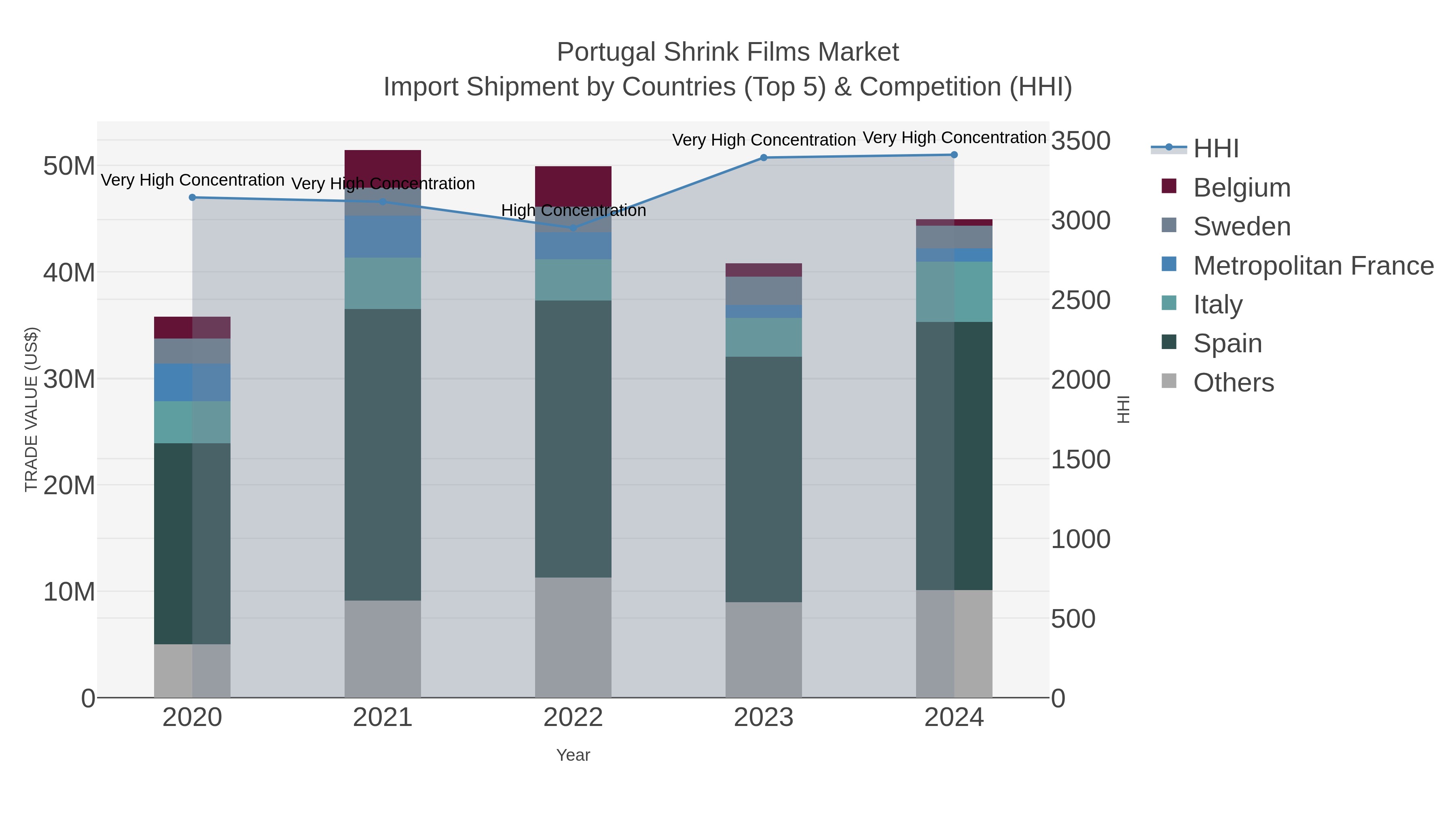 Portugal Shrink Films Market Import Shipment by Countries (Top 5) & Competition (HHI)