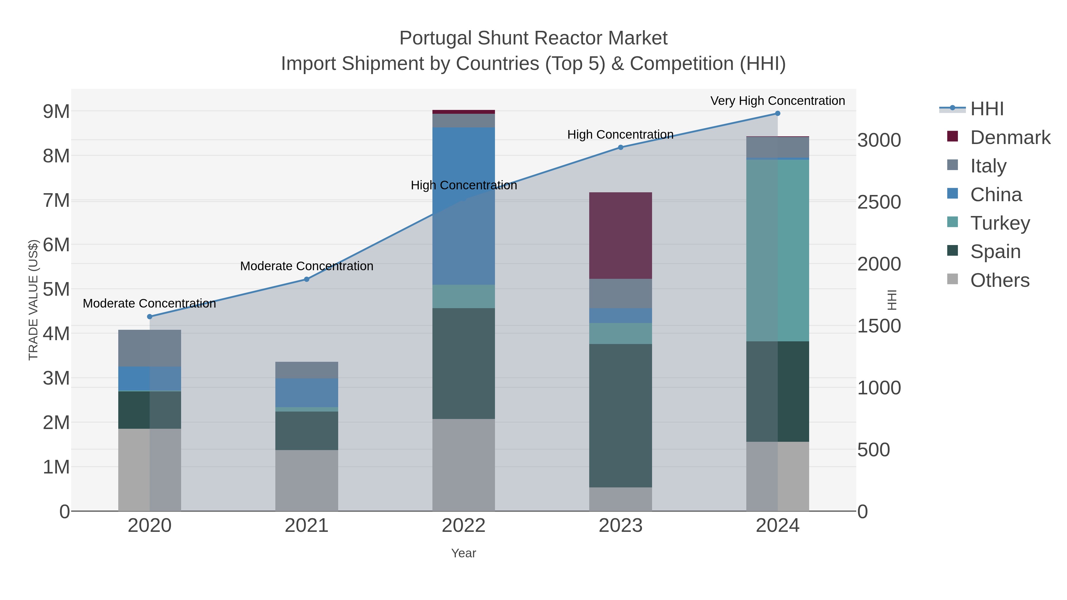 Portugal Shunt Reactor Market Import Shipment by Countries (Top 5) & Competition (HHI)