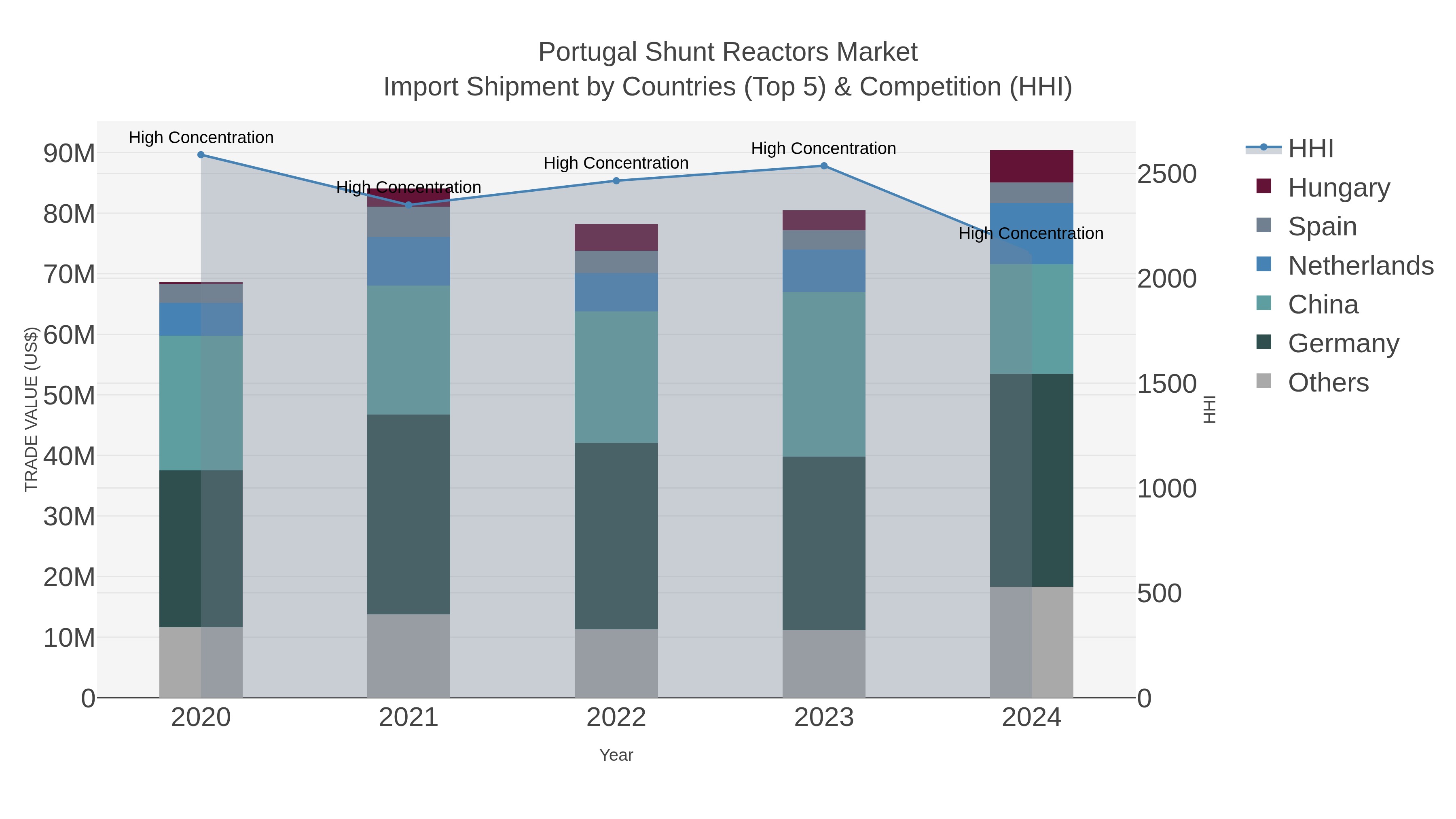 Portugal Shunt Reactors Market Import Shipment by Countries (Top 5) & Competition (HHI)