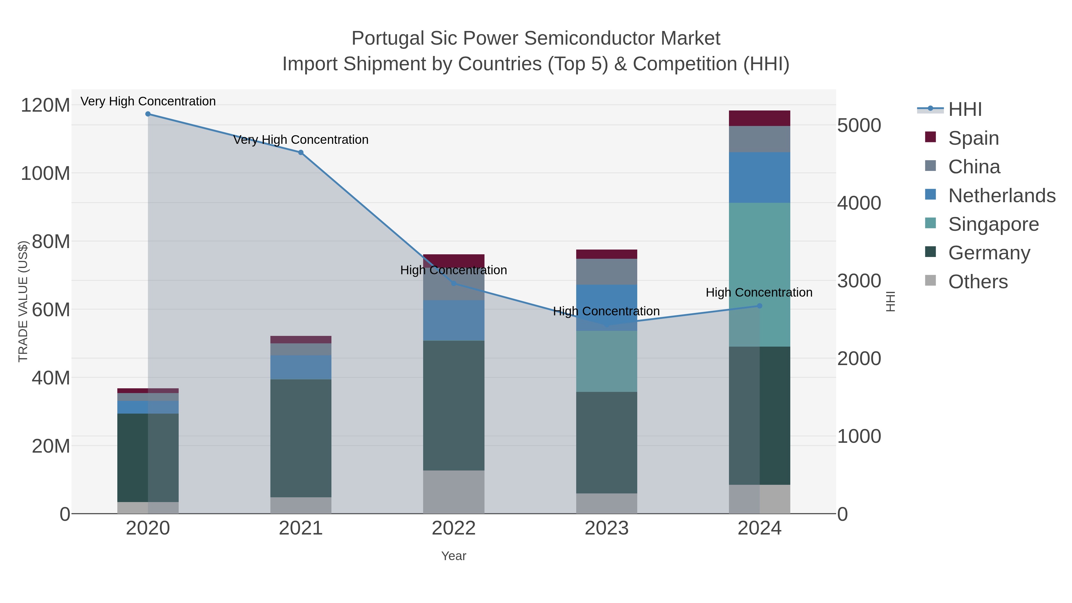 Portugal Sic Power Semiconductor Market Import Shipment by Countries (Top 5) & Competition (HHI)