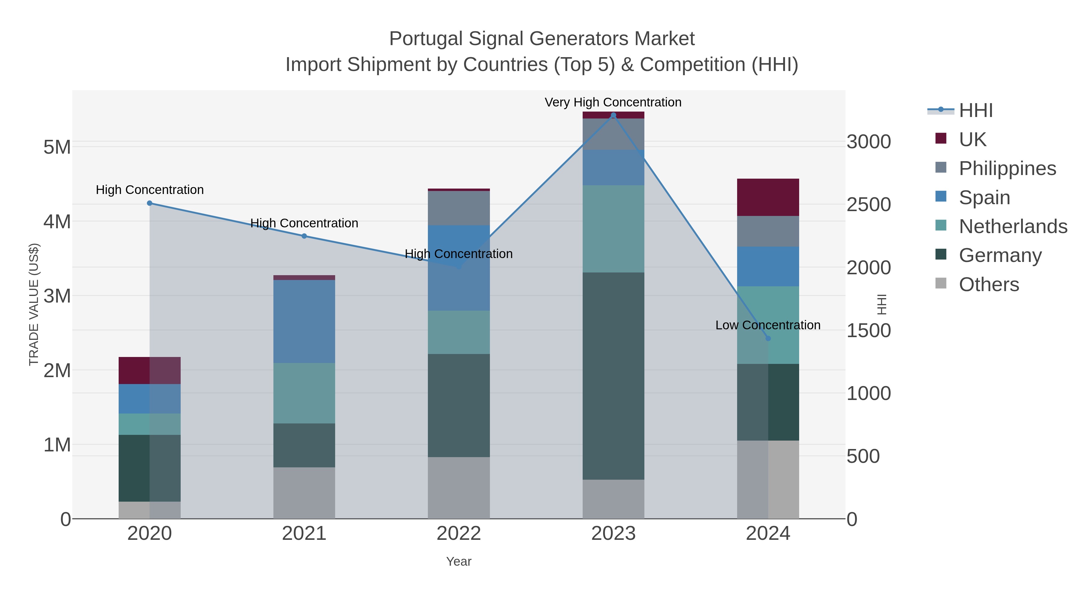 Portugal Signal Generators Market Import Shipment by Countries (Top 5) & Competition (HHI)