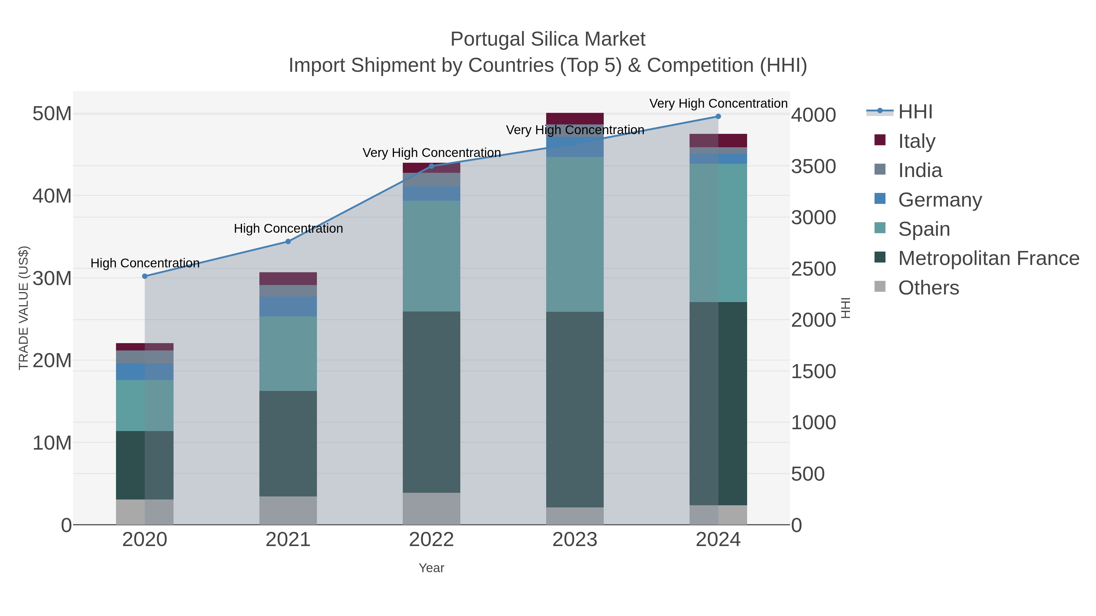 Portugal Silica Market Import Shipment by Countries (Top 5) & Competition (HHI)