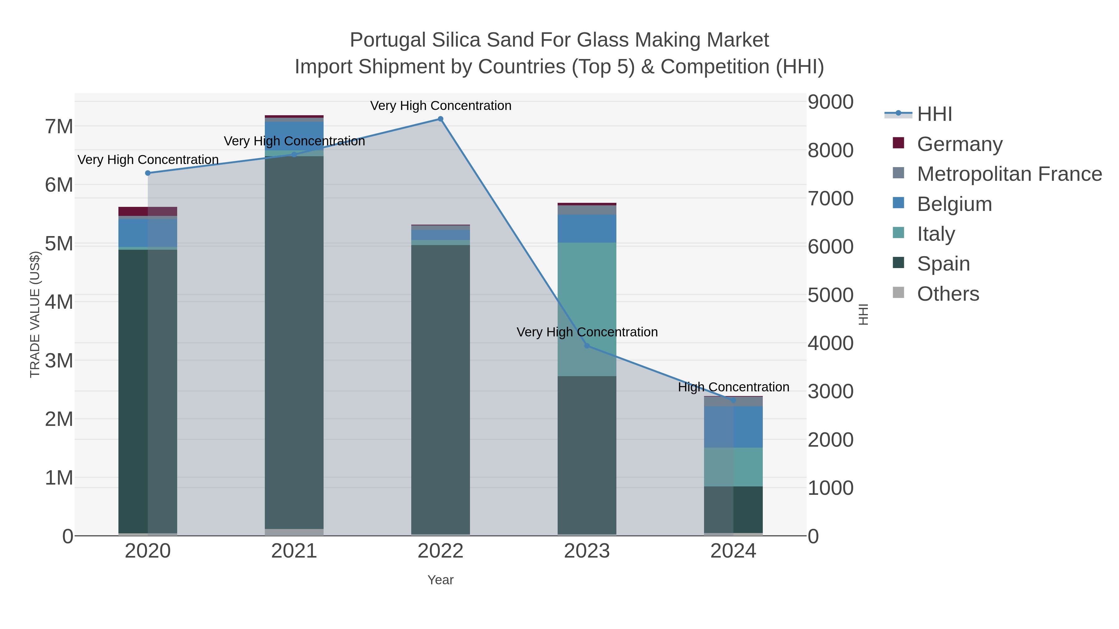 Portugal Silica Sand For Glass Making Market Import Shipment by Countries (Top 5) & Competition (HHI)