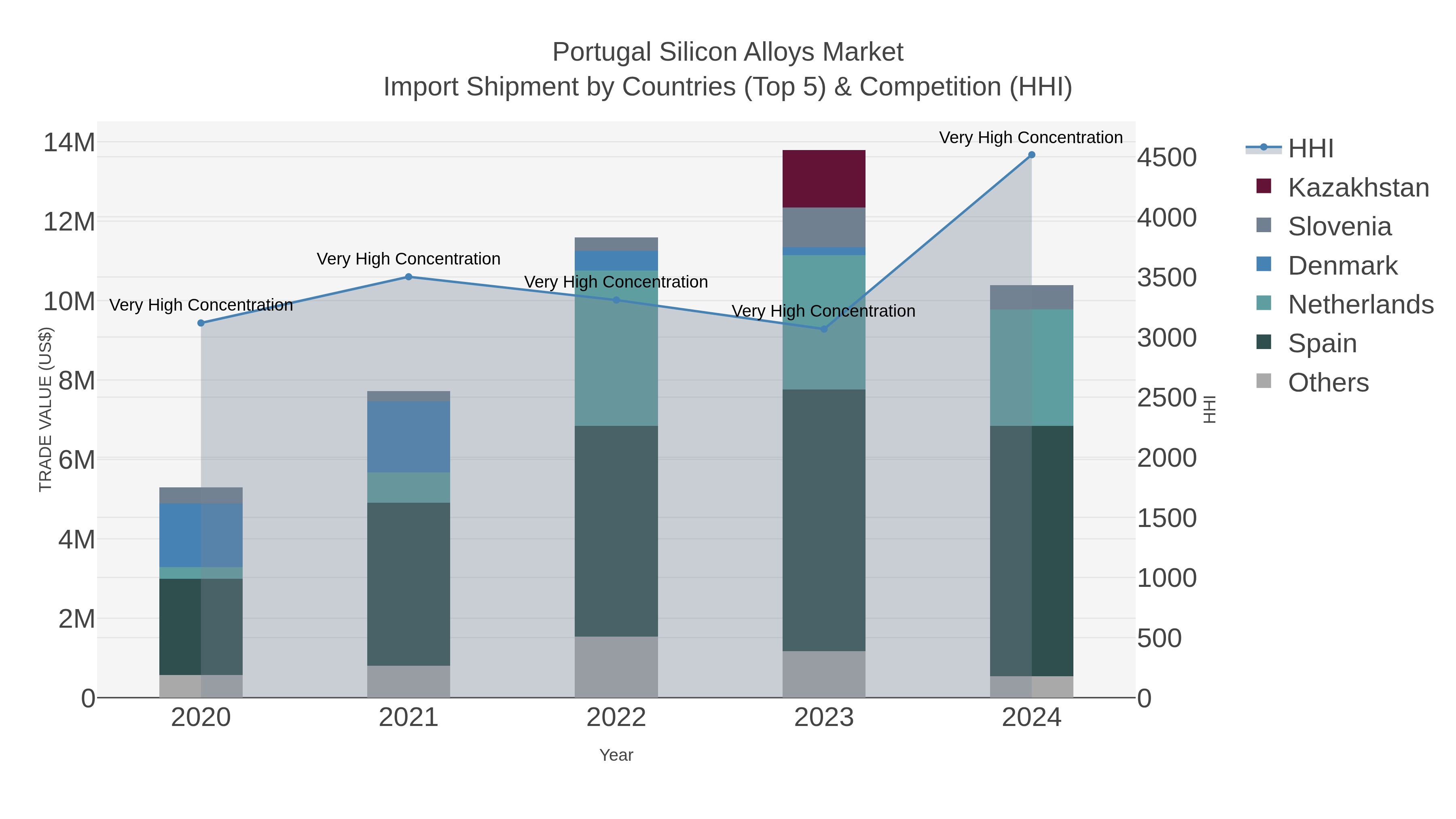 Portugal Silicon Alloys Market Import Shipment by Countries (Top 5) & Competition (HHI)