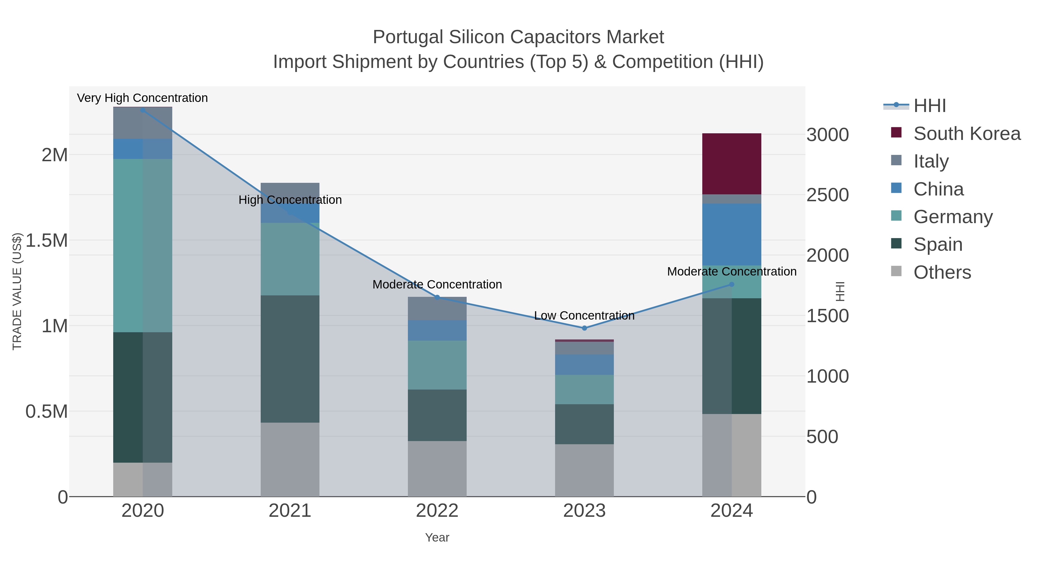 Portugal Silicon Capacitors Market Import Shipment by Countries (Top 5) & Competition (HHI)