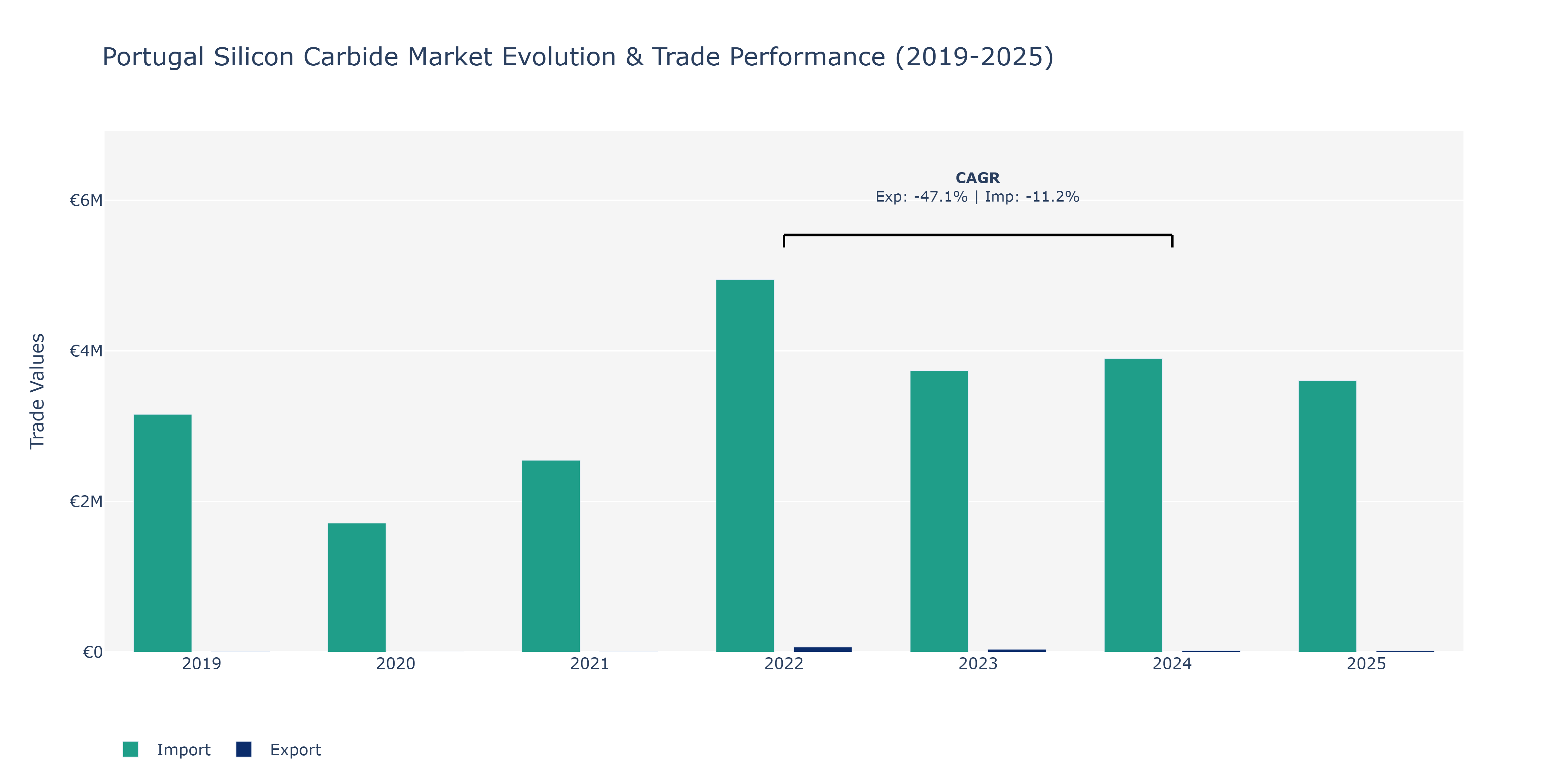 Portugal Silicon Carbide Market: Production & Trade Performance (2019-2025)