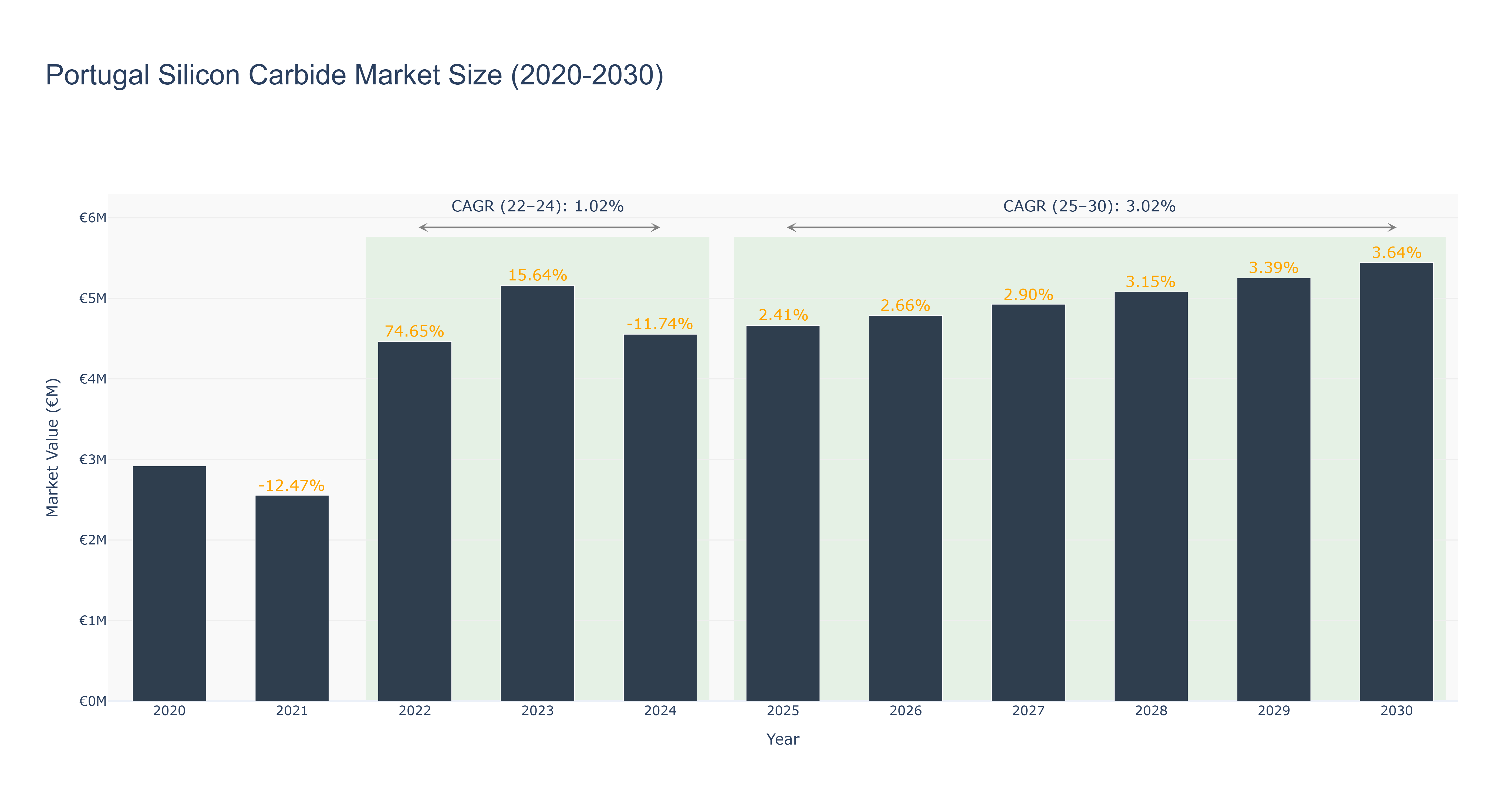 Portugal Silicon Carbide Market Size (2020-2030)