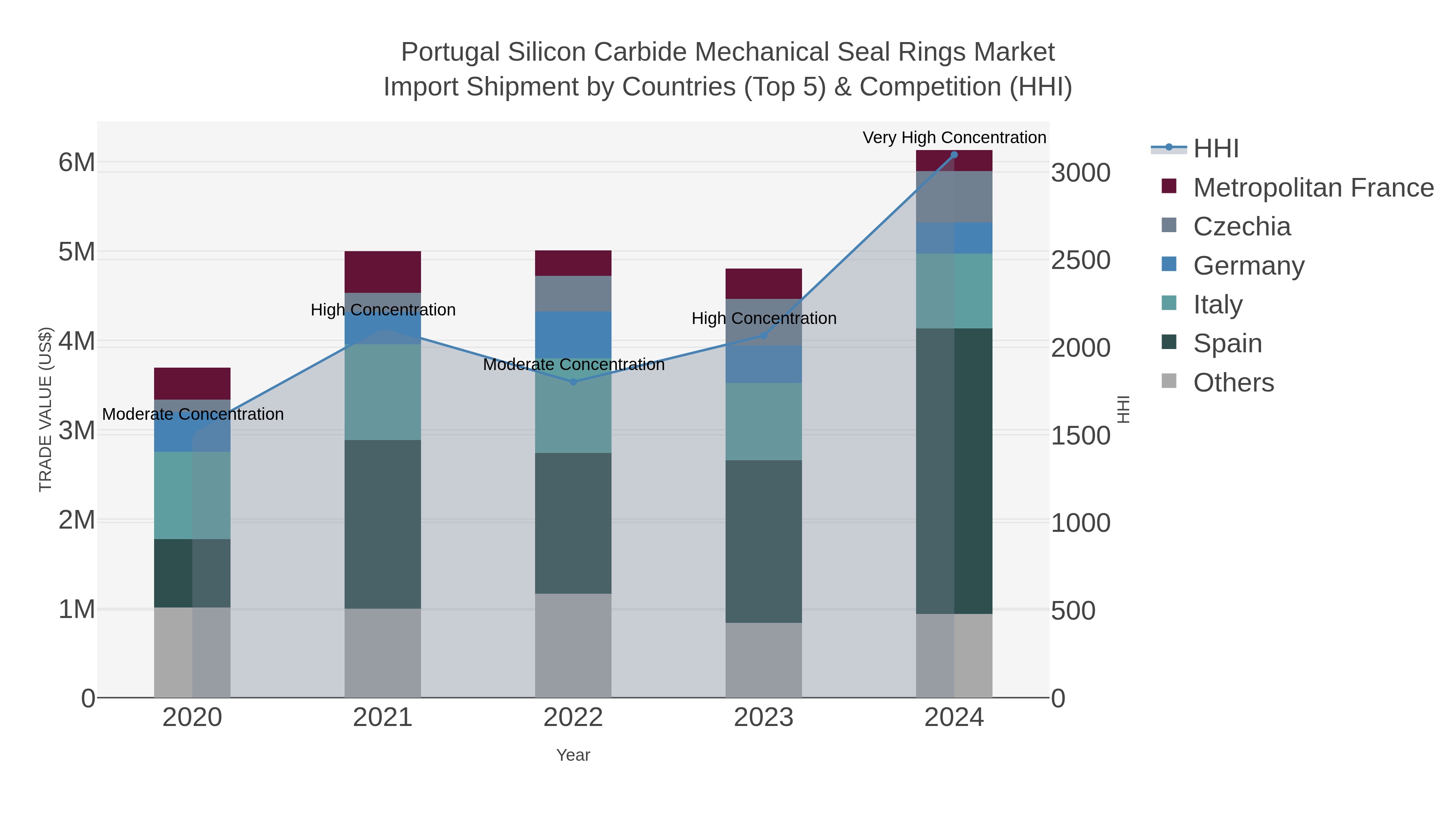 Portugal Silicon Carbide Mechanical Seal Rings Market Import Shipment by Countries (Top 5) & Competition (HHI)