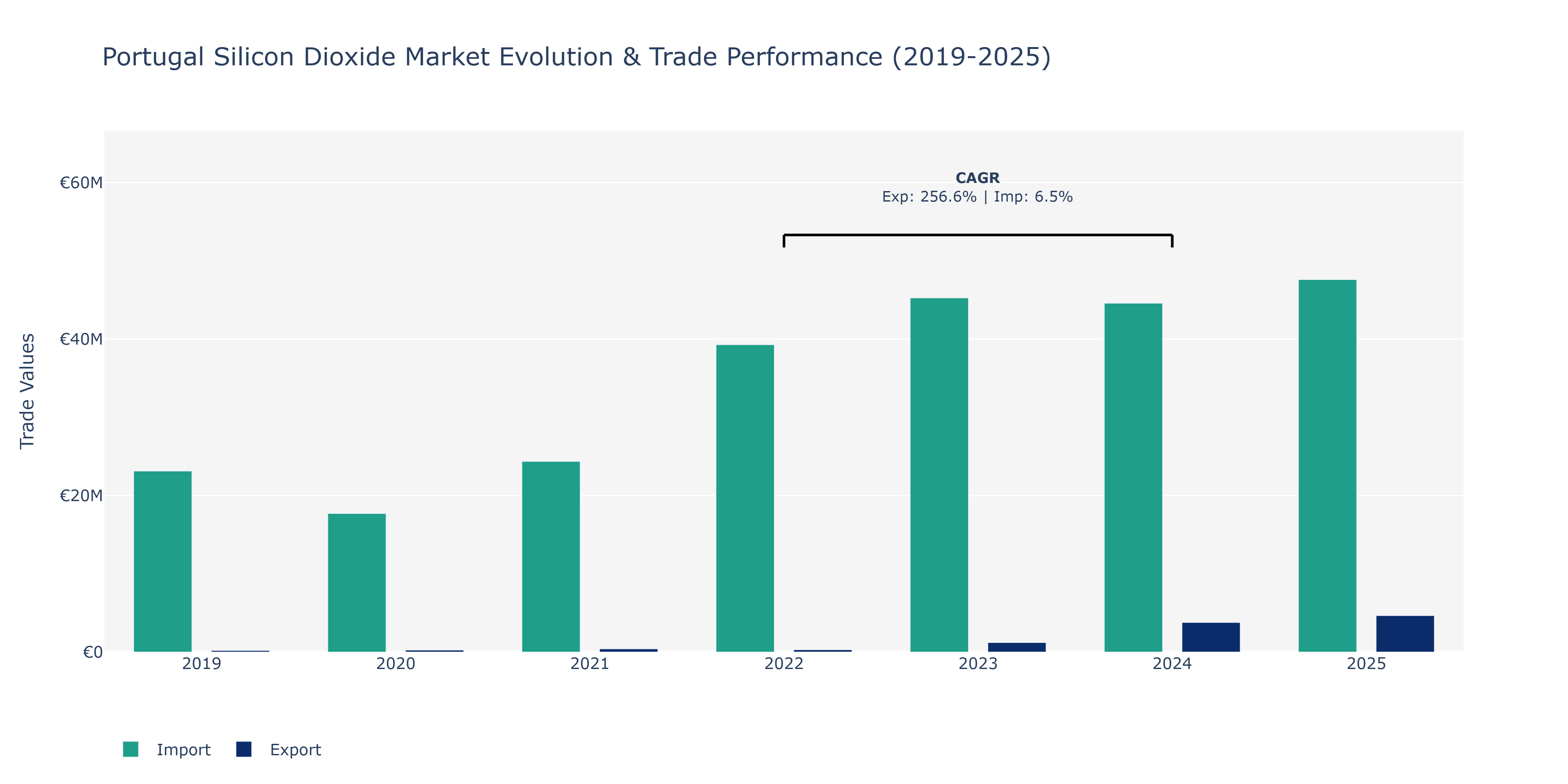 Portugal Silicon Dioxide Market: Production & Trade Performance (2019-2025)