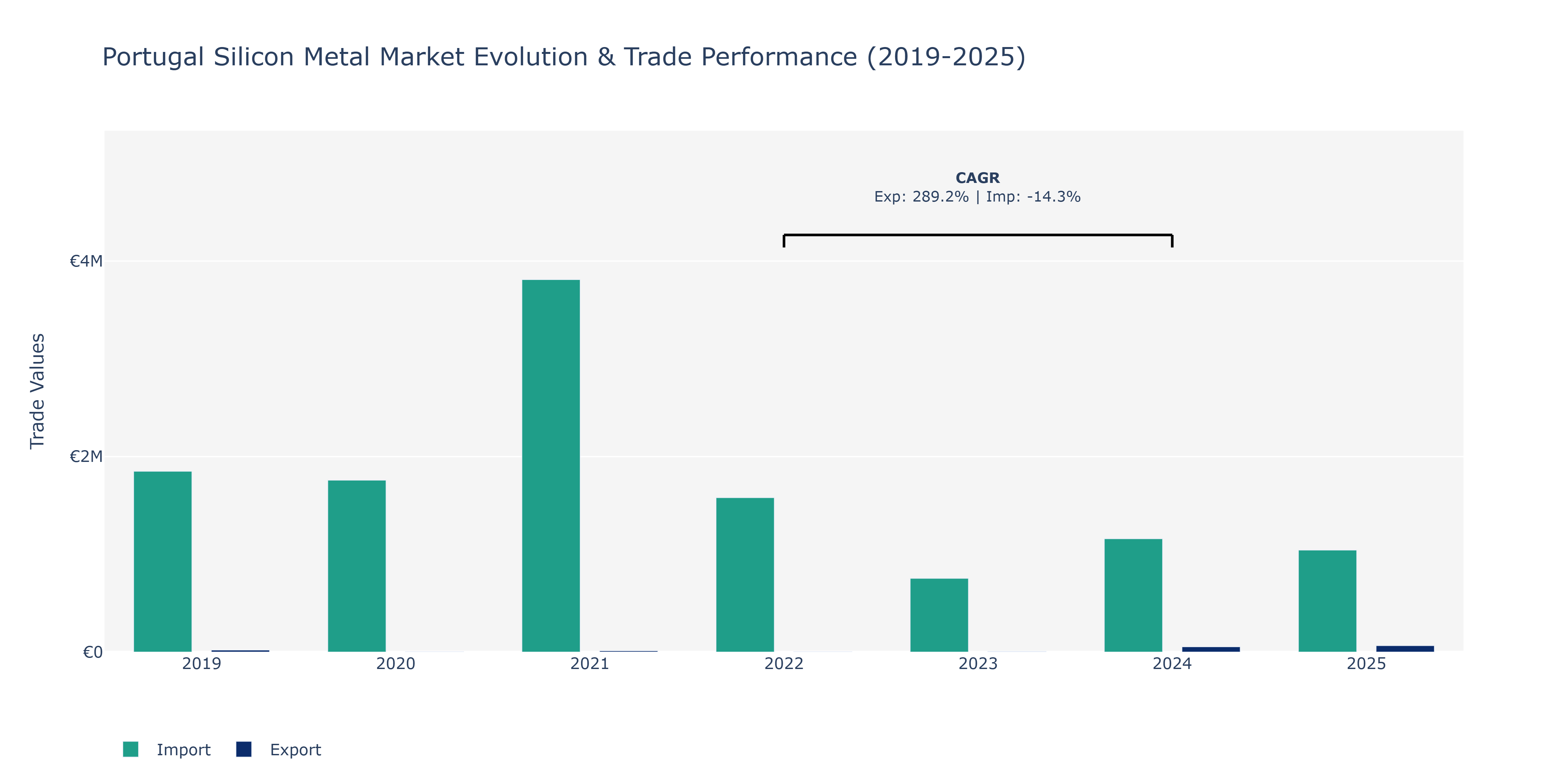 Portugal Silicon Metal Market: Production & Trade Performance (2019-2025)