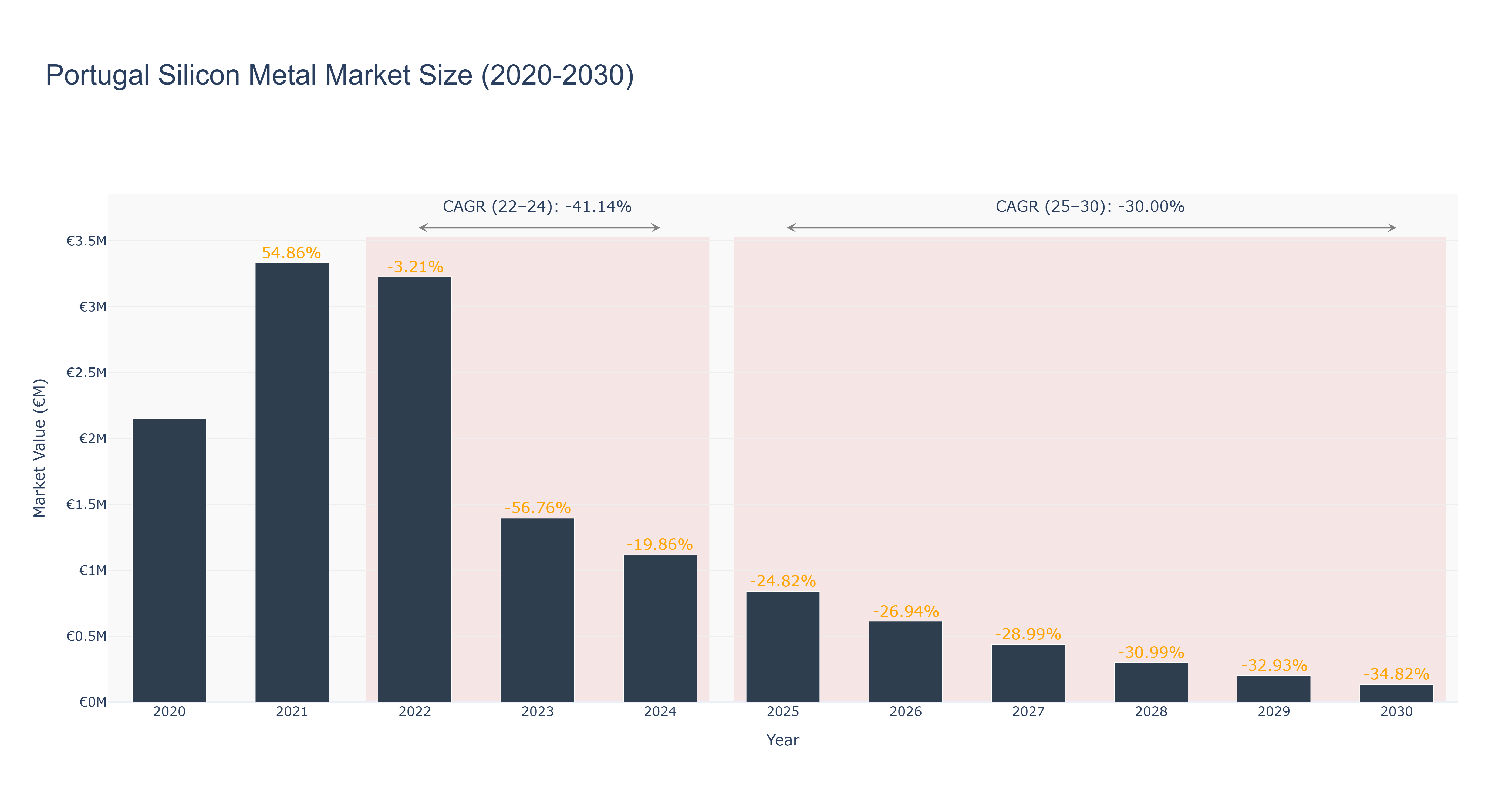 Portugal Silicon Metal Market Size (2020-2030)