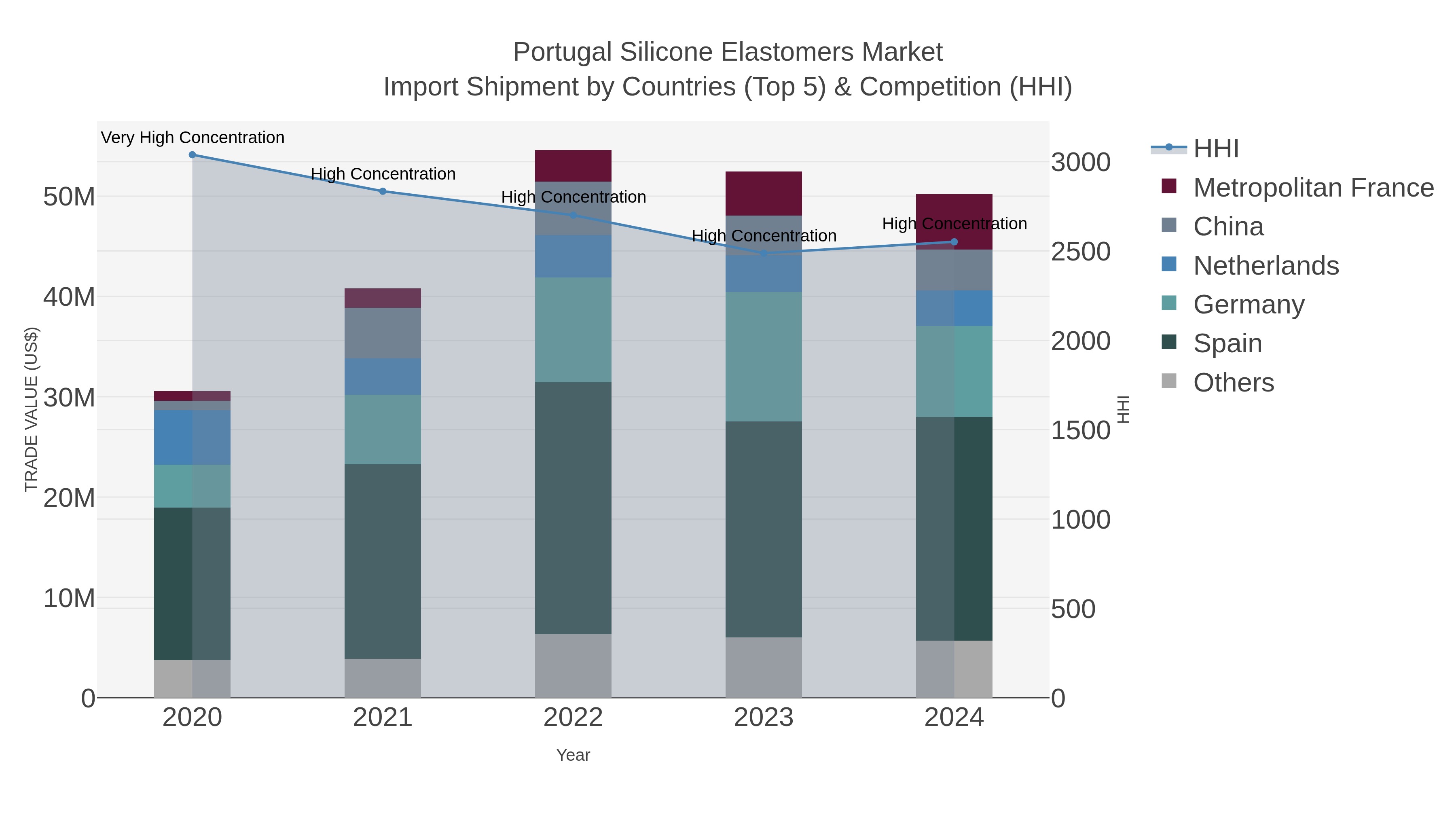 Portugal Silicone Elastomers Market Import Shipment by Countries (Top 5) & Competition (HHI)