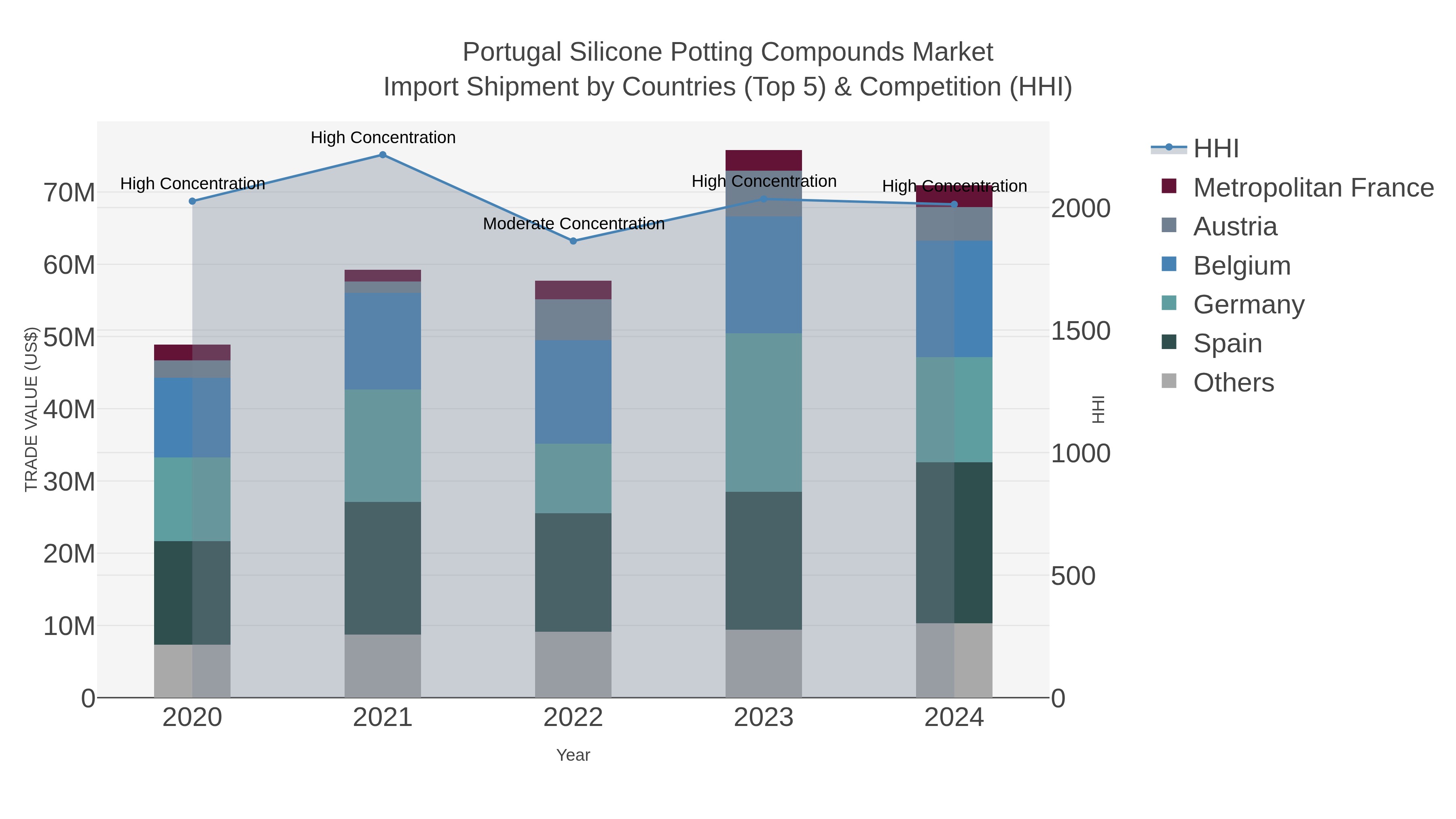 Portugal Silicone Potting Compounds Market Import Shipment by Countries (Top 5) & Competition (HHI)