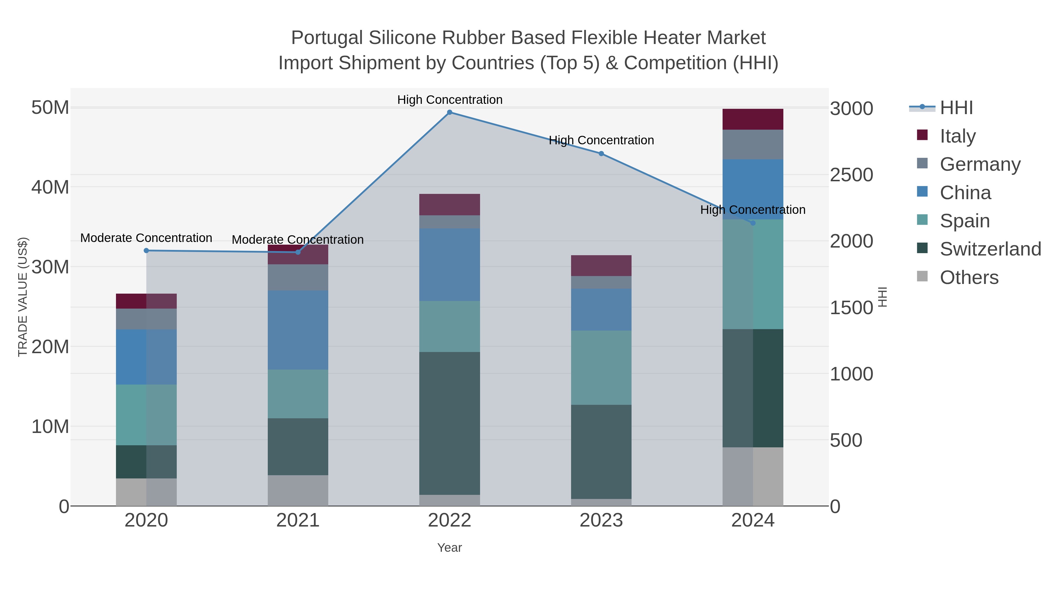 Portugal Silicone Rubber Based Flexible Heater Market Import Shipment by Countries (Top 5) & Competition (HHI)