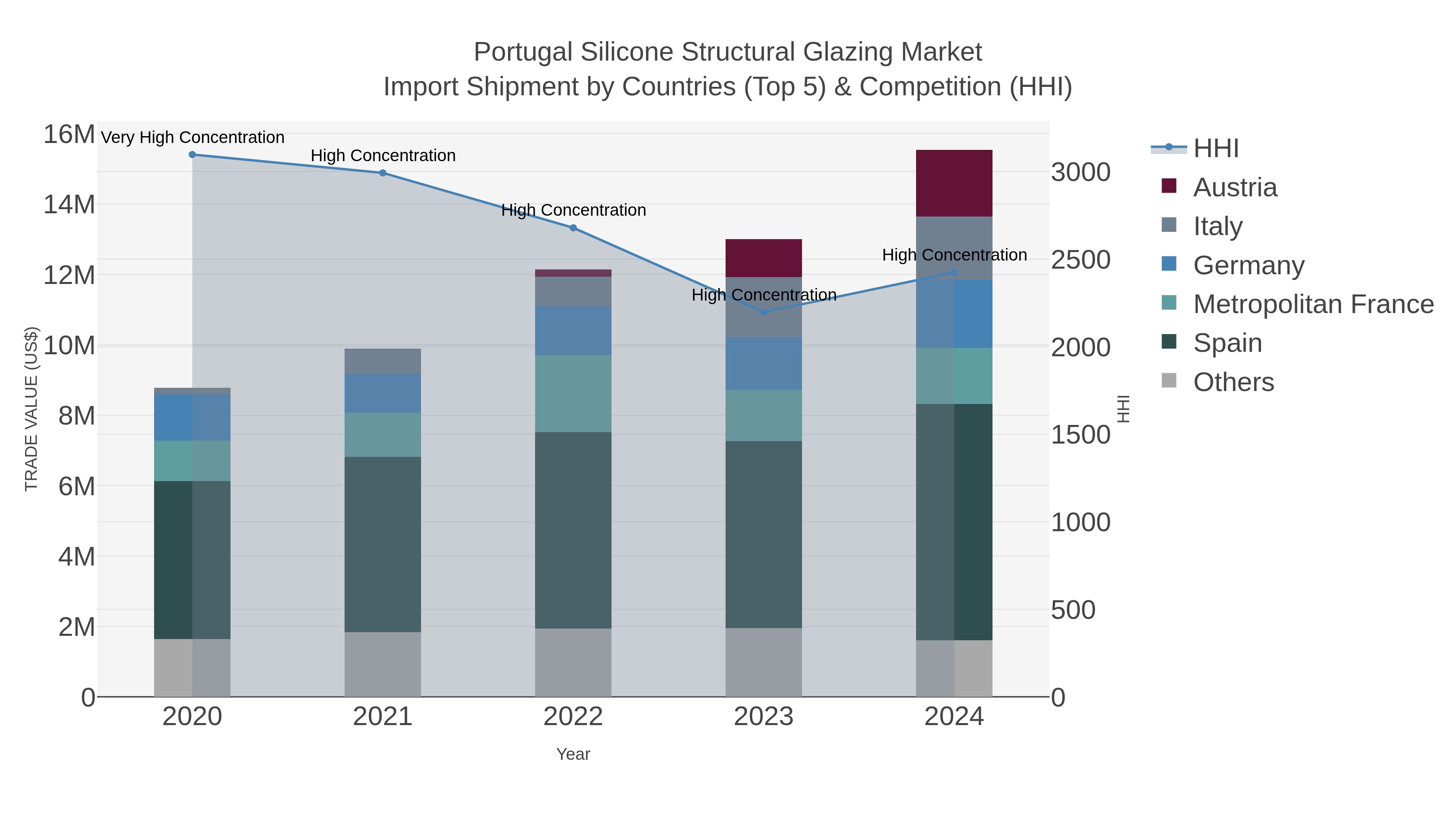 Portugal Silicone Structural Glazing Market Import Shipment by Countries (Top 5) & Competition (HHI)