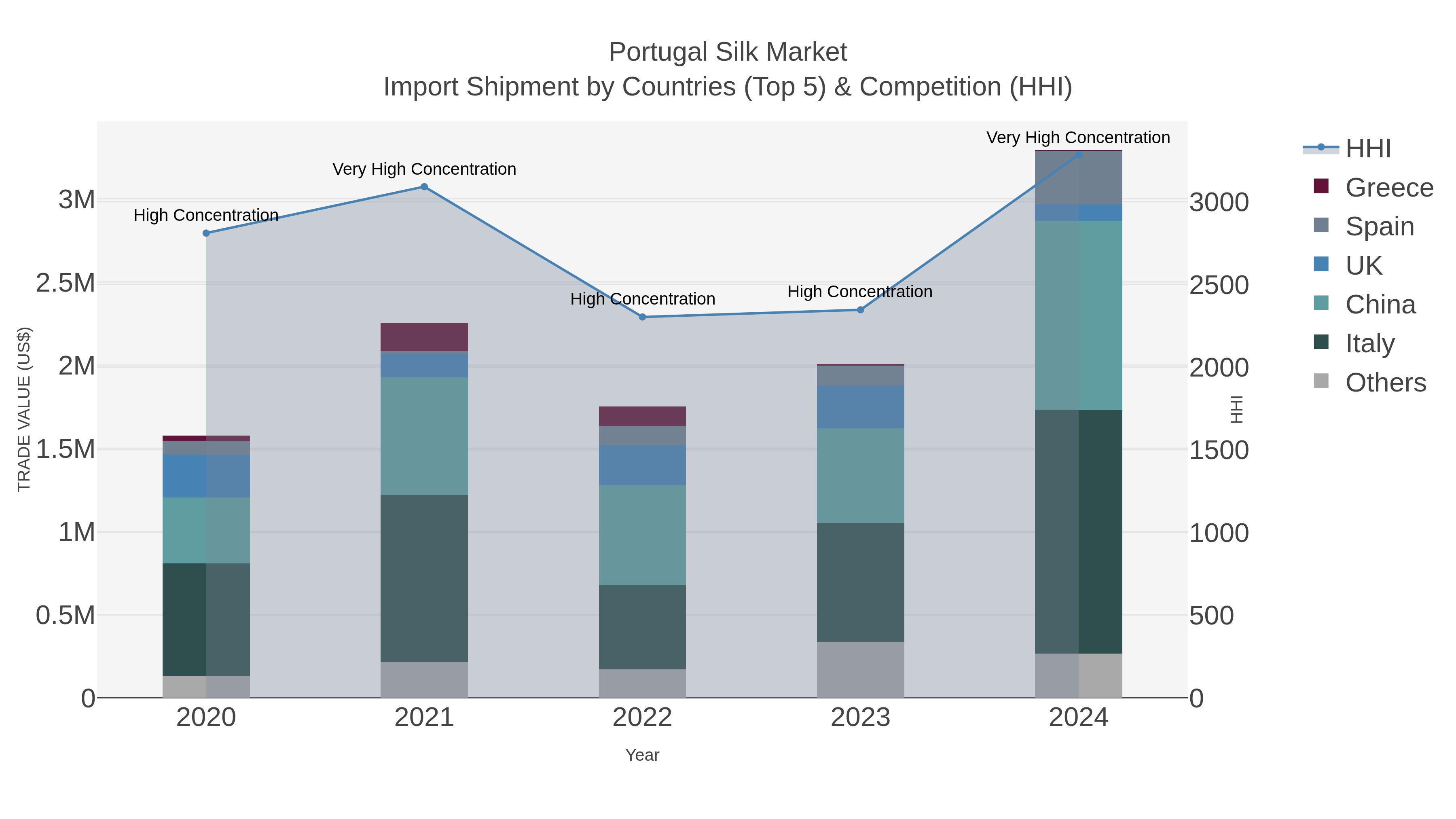 Portugal Silk Market Import Shipment by Countries (Top 5) & Competition (HHI)