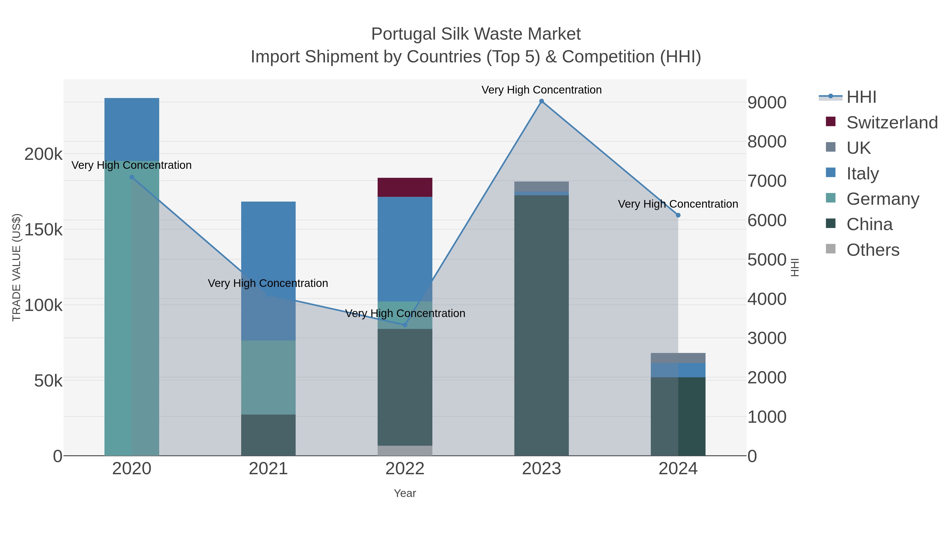 Portugal Silk Waste Market Import Shipment by Countries (Top 5) & Competition (HHI)