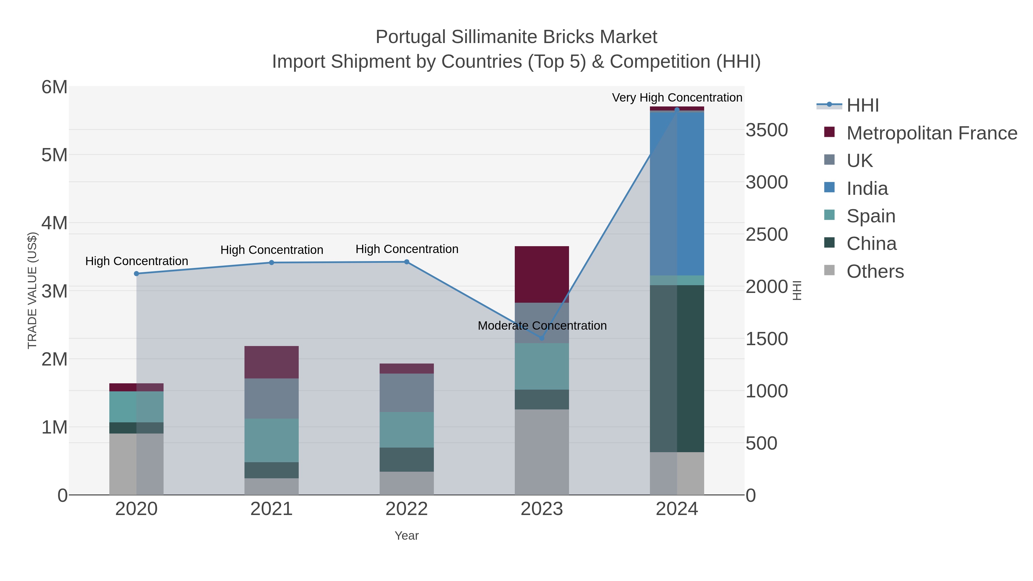 Portugal Sillimanite Bricks Market Import Shipment by Countries (Top 5) & Competition (HHI)