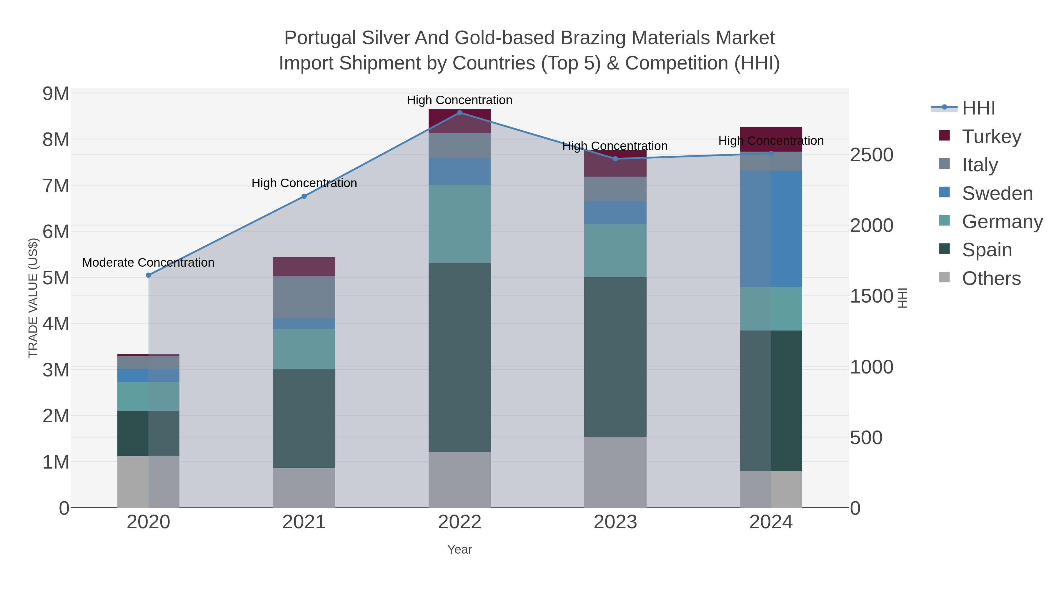 Portugal Silver And Gold-based Brazing Materials Market Import Shipment by Countries (Top 5) & Competition (HHI)