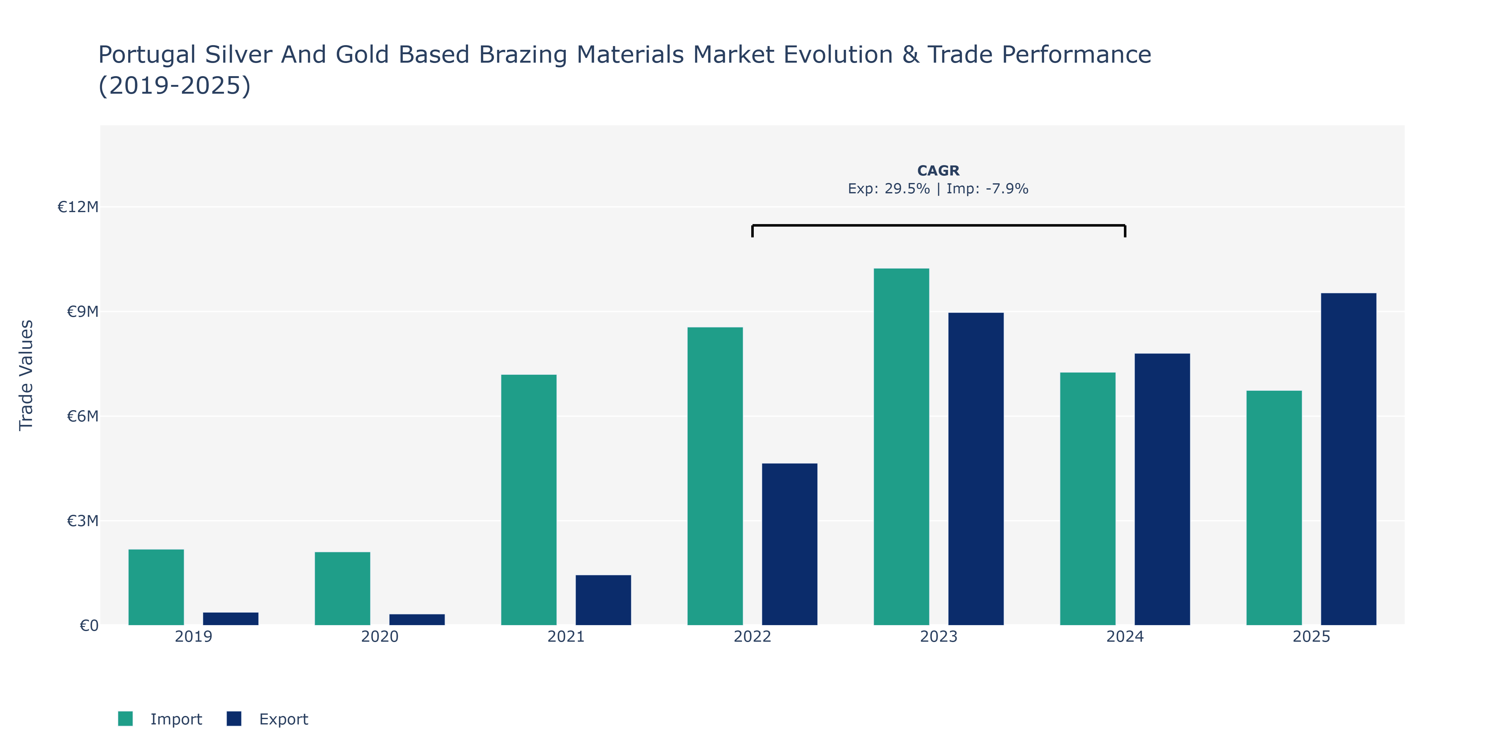 Portugal Silver And Gold Based Brazing Materials Market: Production & Trade Performance (2019-2025) Size
