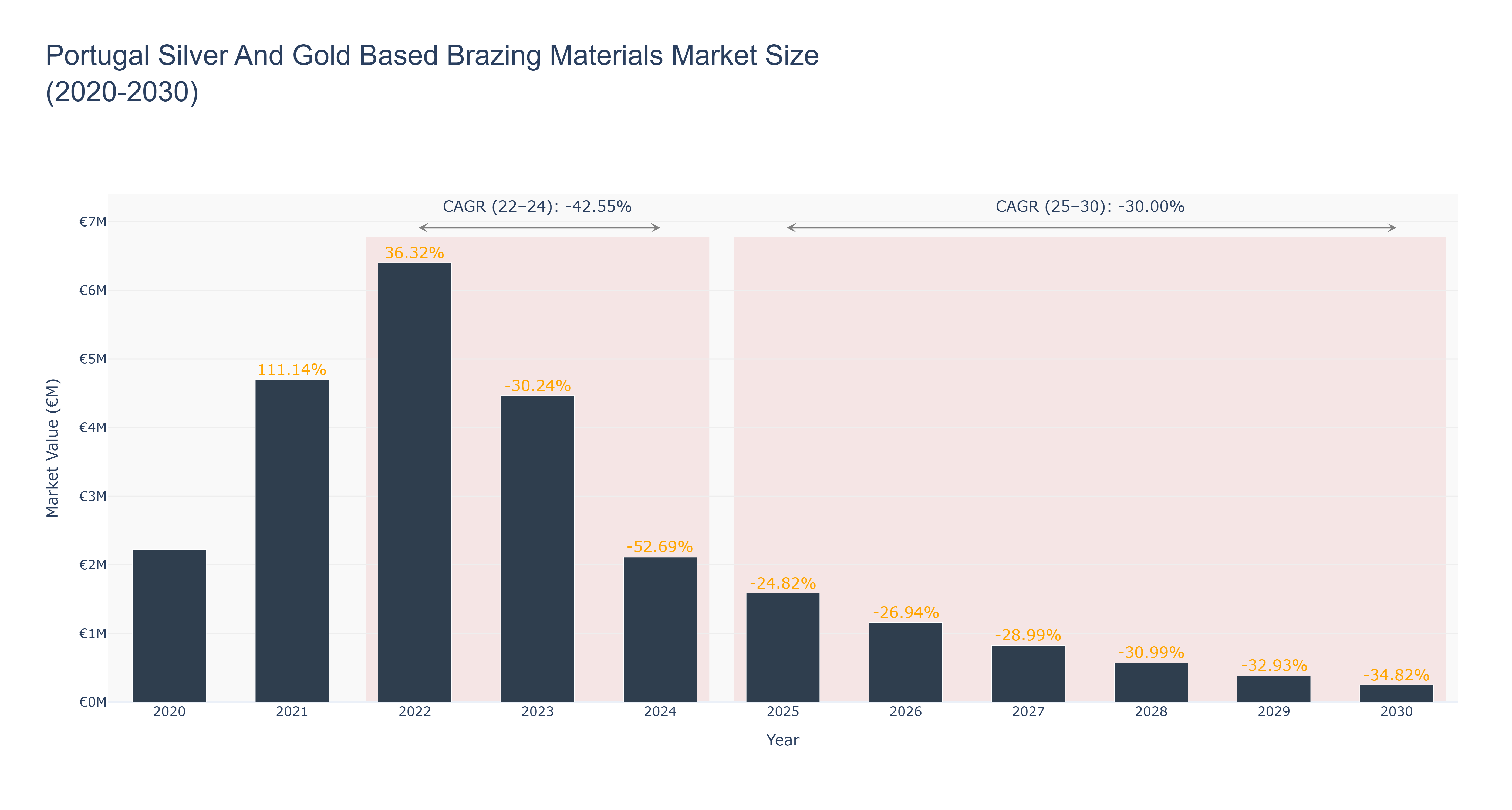 Portugal Silver And Gold Based Brazing Materials Market Size (2020-2030) Size