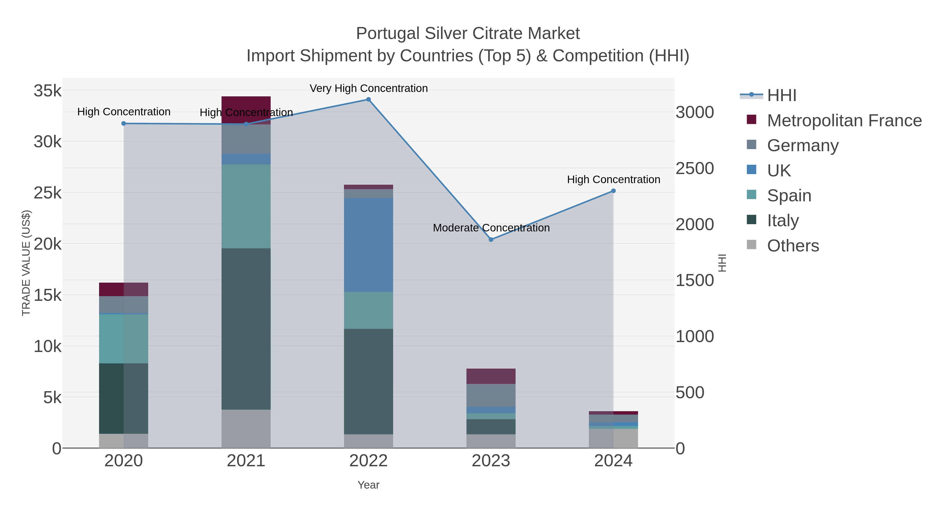 Portugal Silver Citrate Market Import Shipment by Countries (Top 5) & Competition (HHI)