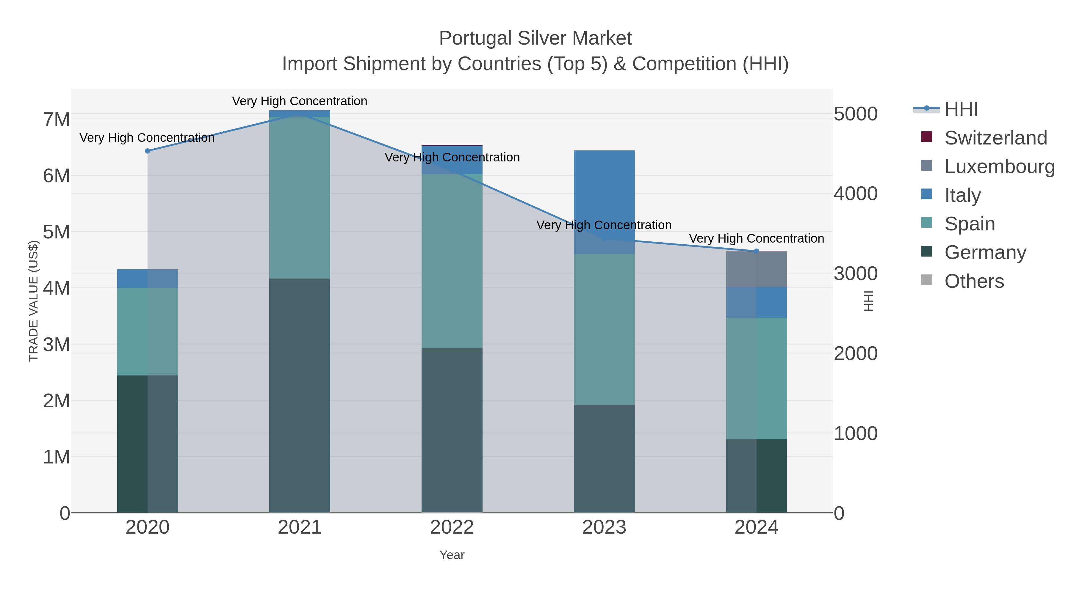 Portugal Silver Market Import Shipment by Countries (Top 5) & Competition (HHI)