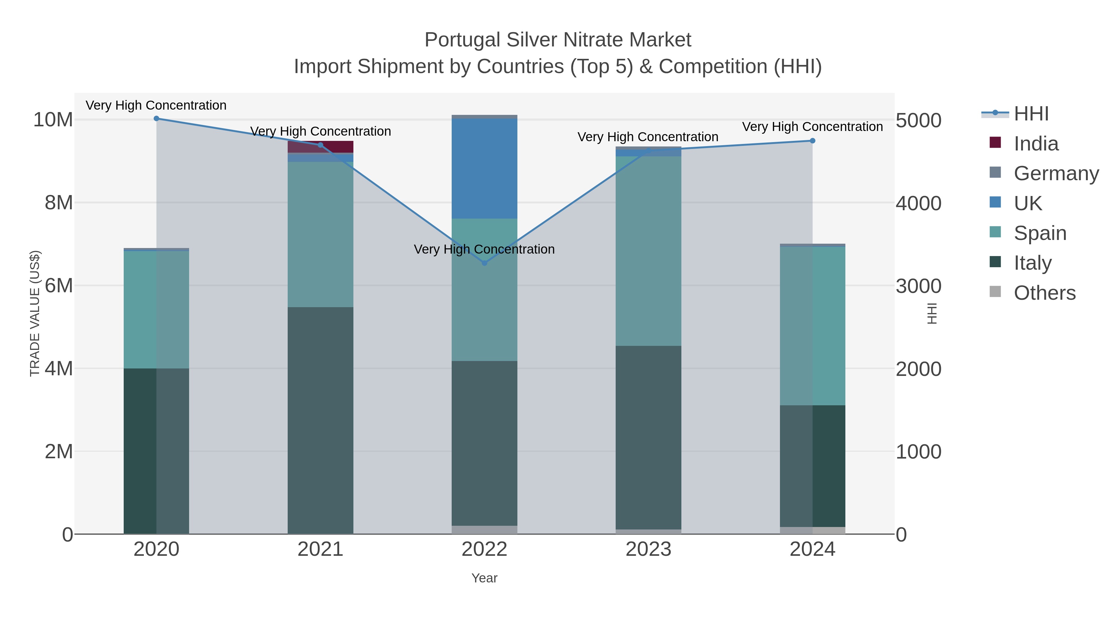 Portugal Silver Nitrate Market Import Shipment by Countries (Top 5) & Competition (HHI)