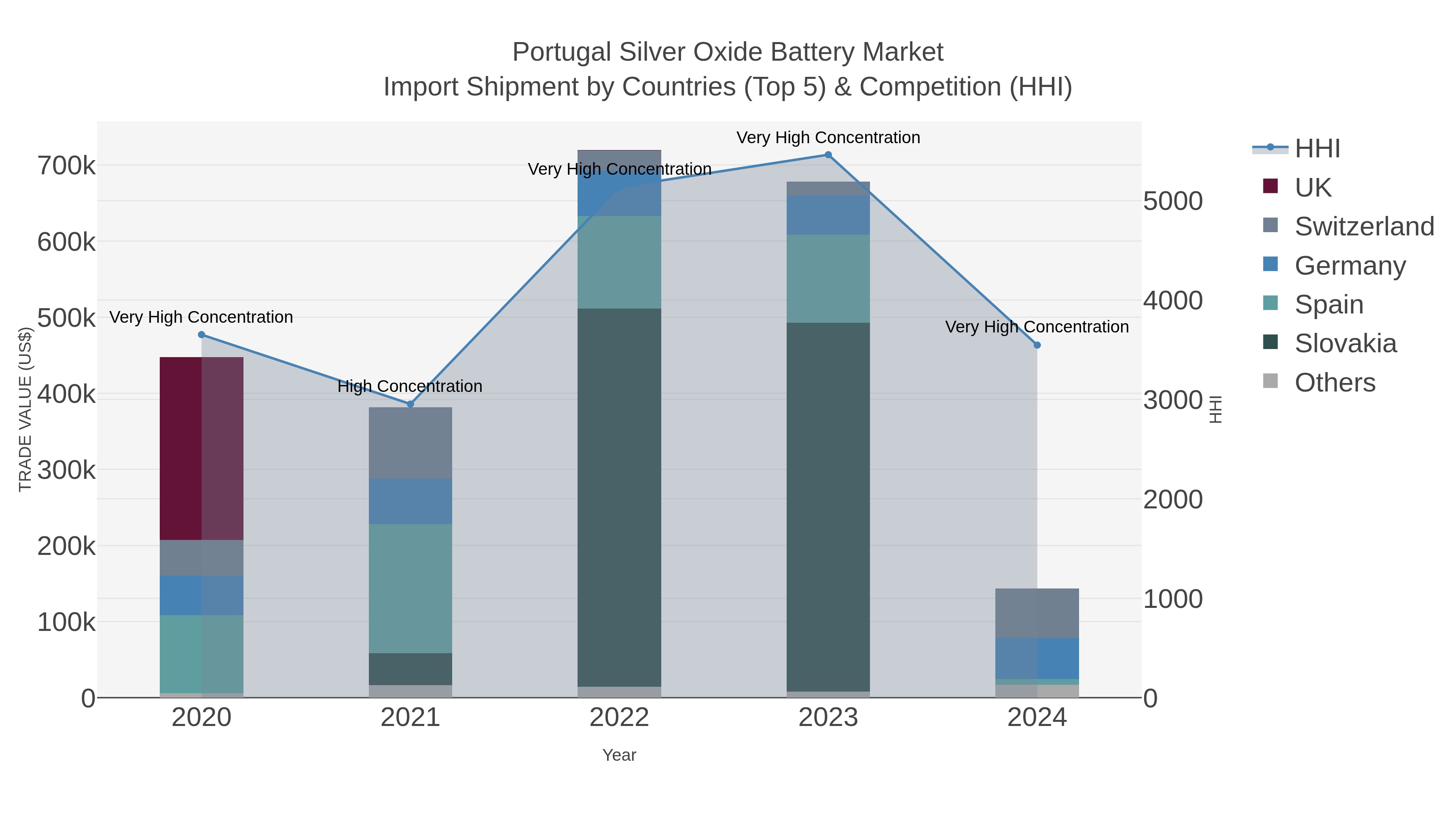Portugal Silver Oxide Battery Market Import Shipment by Countries (Top 5) & Competition (HHI)