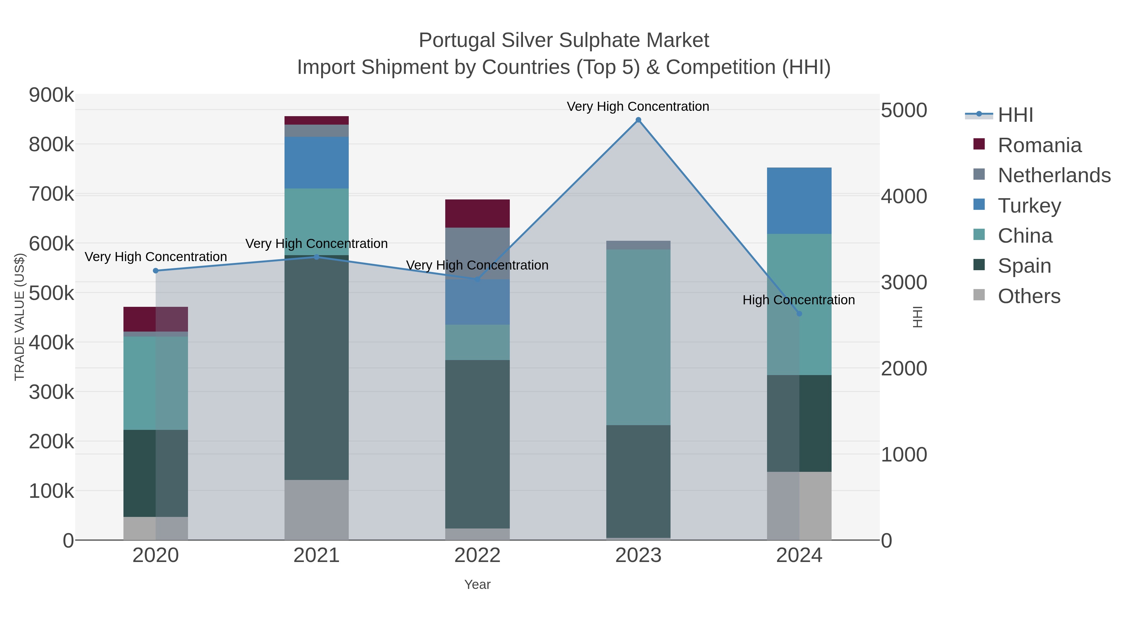 Portugal Silver Sulphate Market Import Shipment by Countries (Top 5) & Competition (HHI)