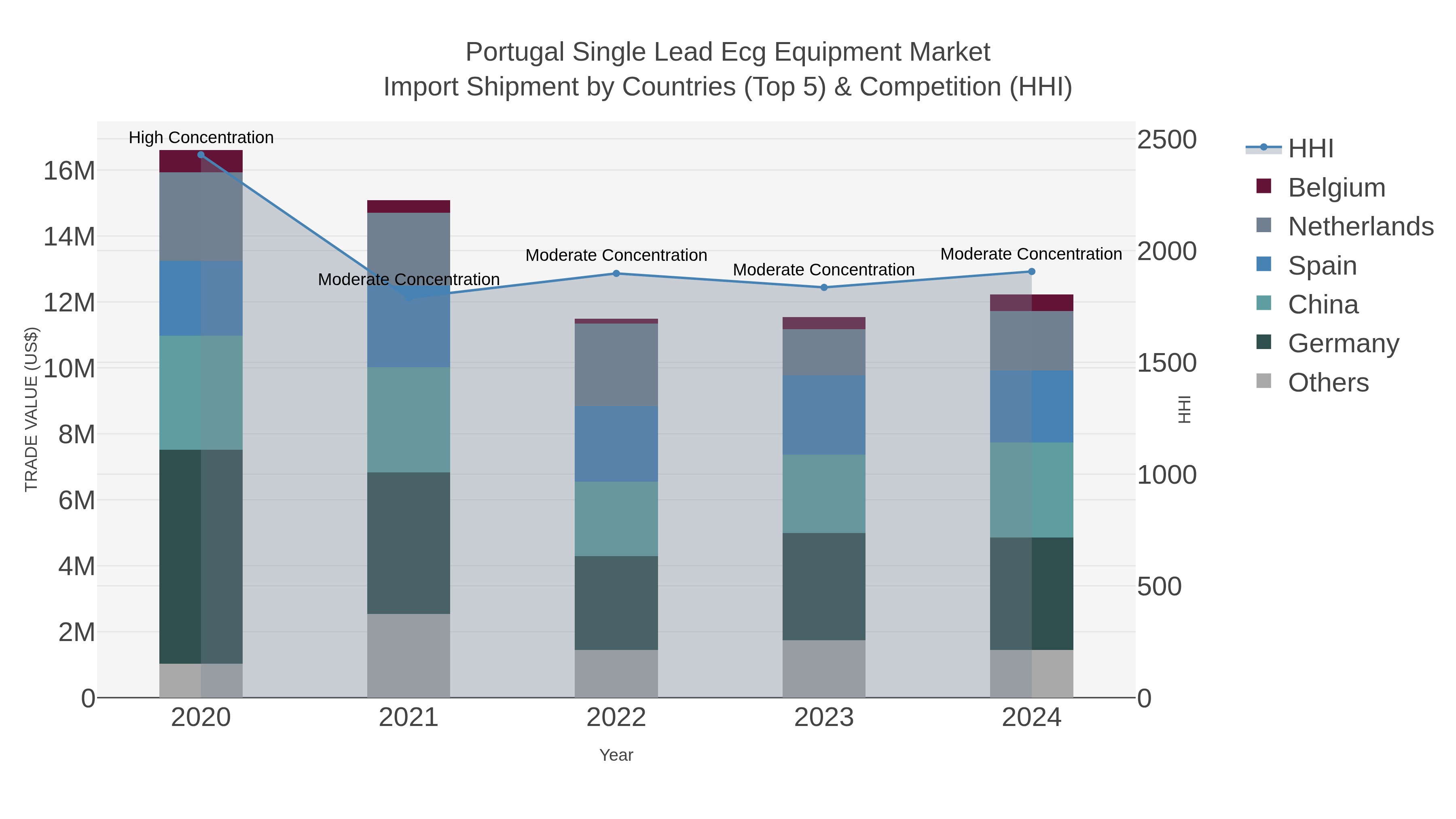Portugal Single Lead Ecg Equipment Market Import Shipment by Countries (Top 5) & Competition (HHI)