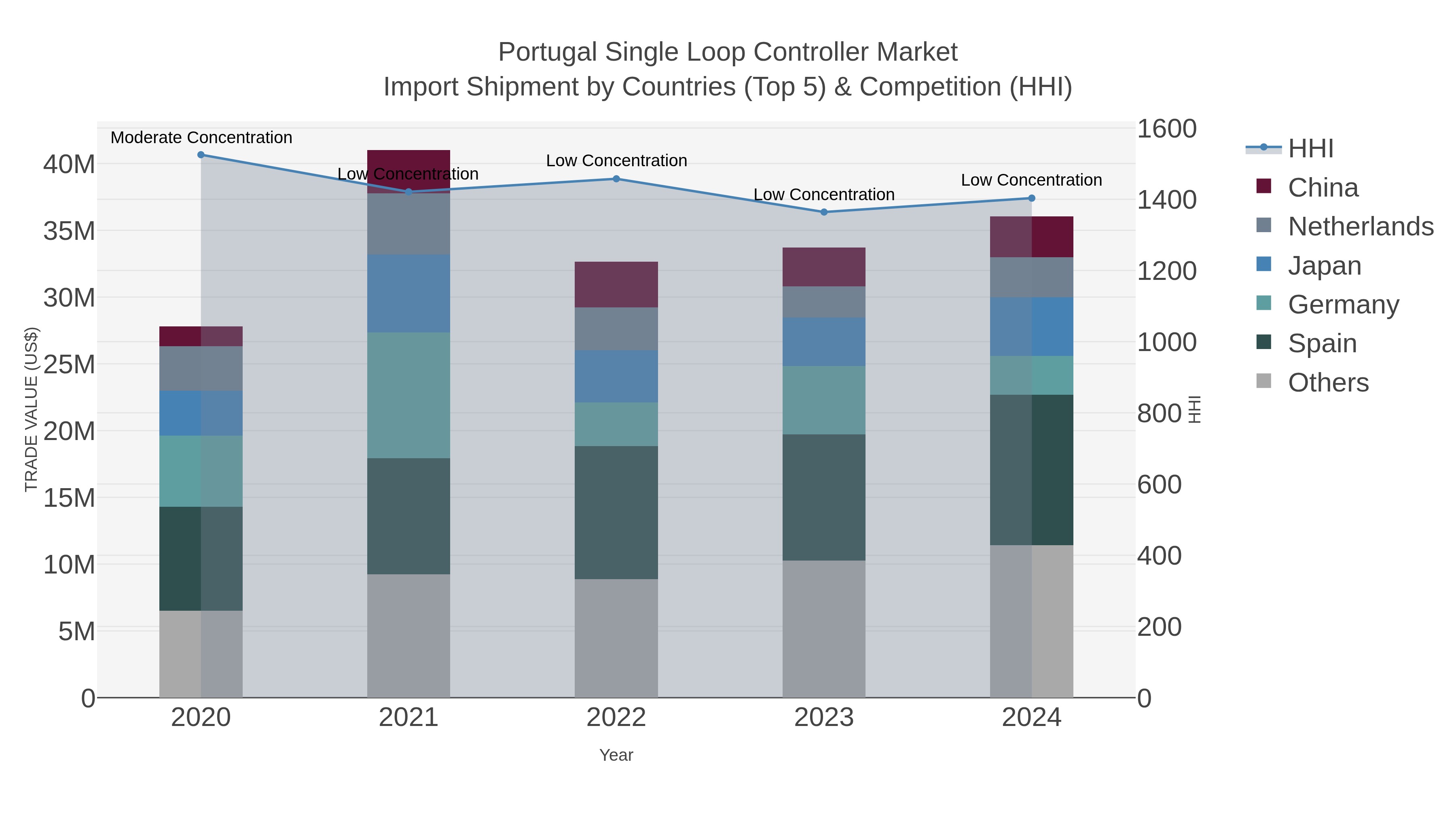 Portugal Single Loop Controller Market Import Shipment by Countries (Top 5) & Competition (HHI)
