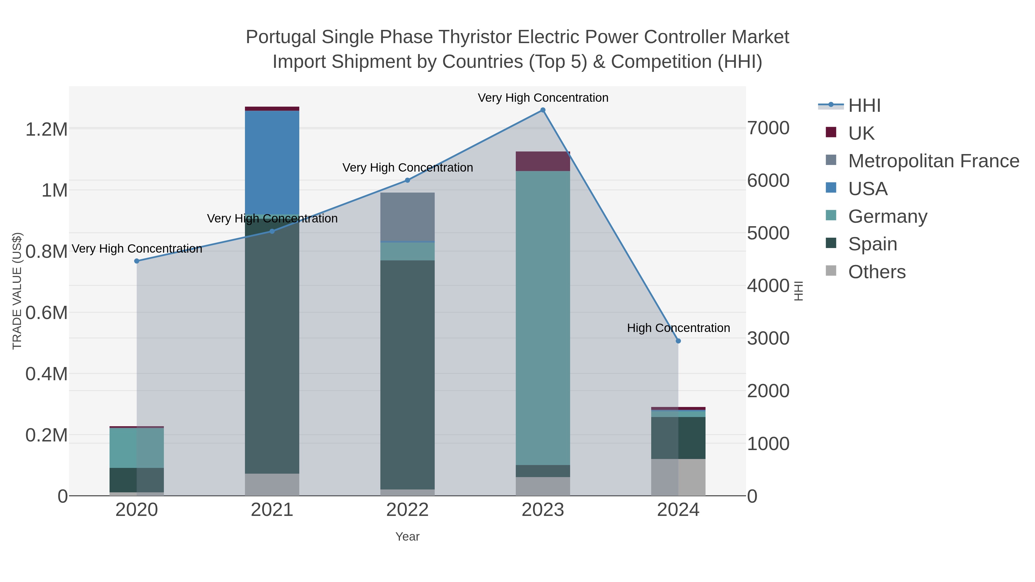 Portugal Single Phase Thyristor Electric Power Controller Market Import Shipment by Countries (Top 5) & Competition (HHI)