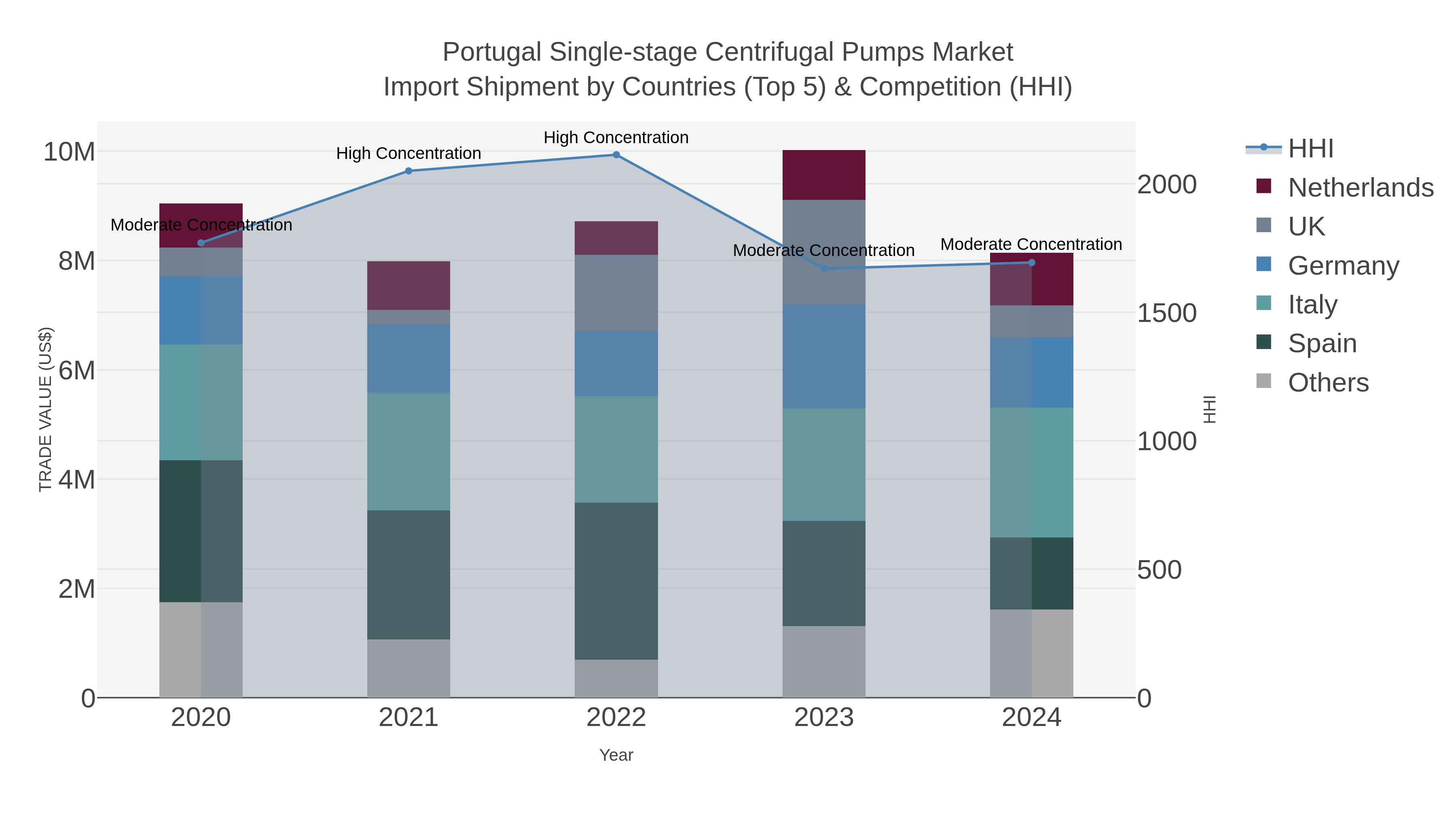 Portugal Single-stage Centrifugal Pumps Market Import Shipment by Countries (Top 5) & Competition (HHI)