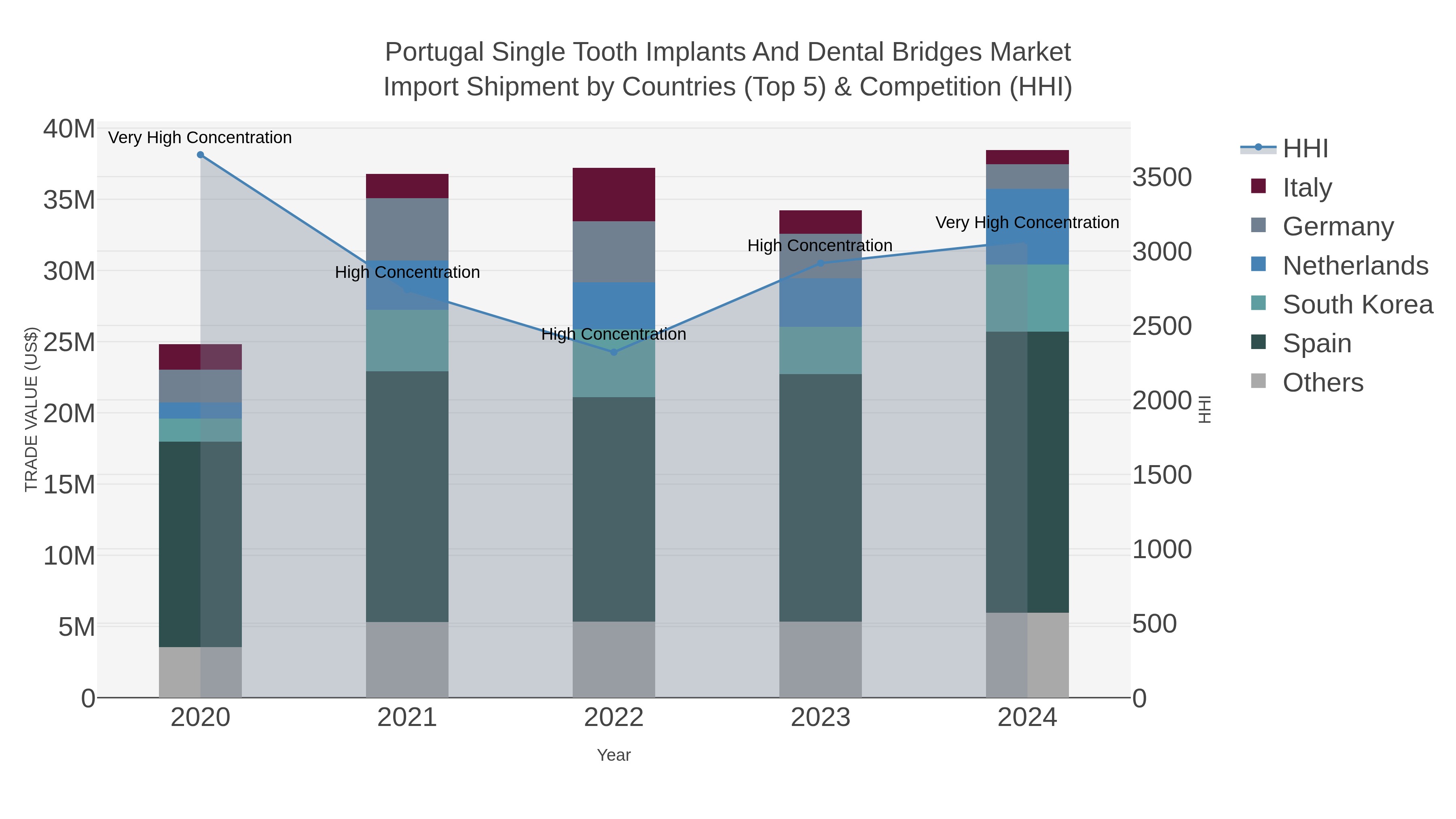 Portugal Single Tooth Implants And Dental Bridges Market Import Shipment by Countries (Top 5) & Competition (HHI)