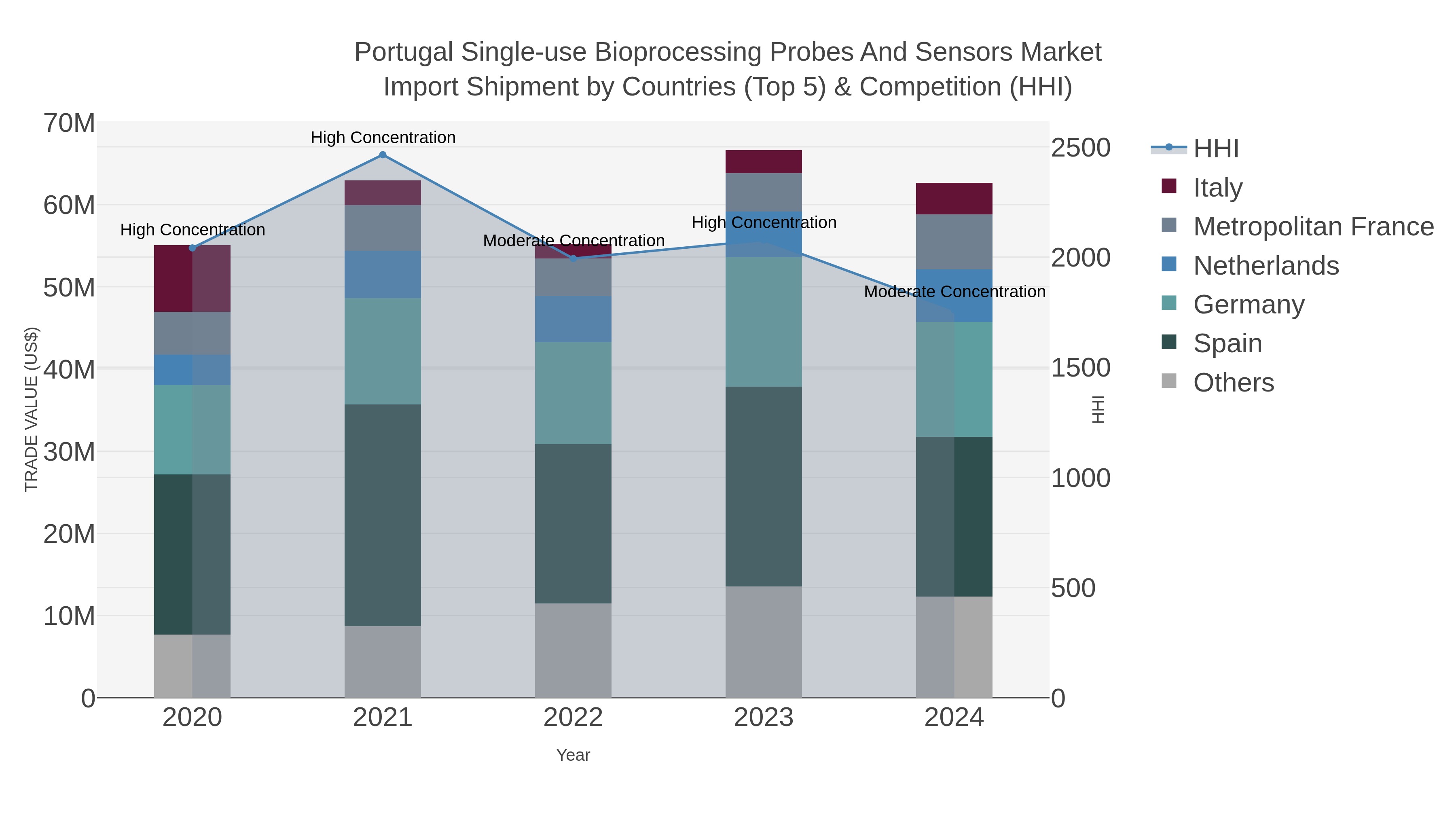 Portugal Single-use Bioprocessing Probes And Sensors Market Import Shipment by Countries (Top 5) & Competition (HHI)