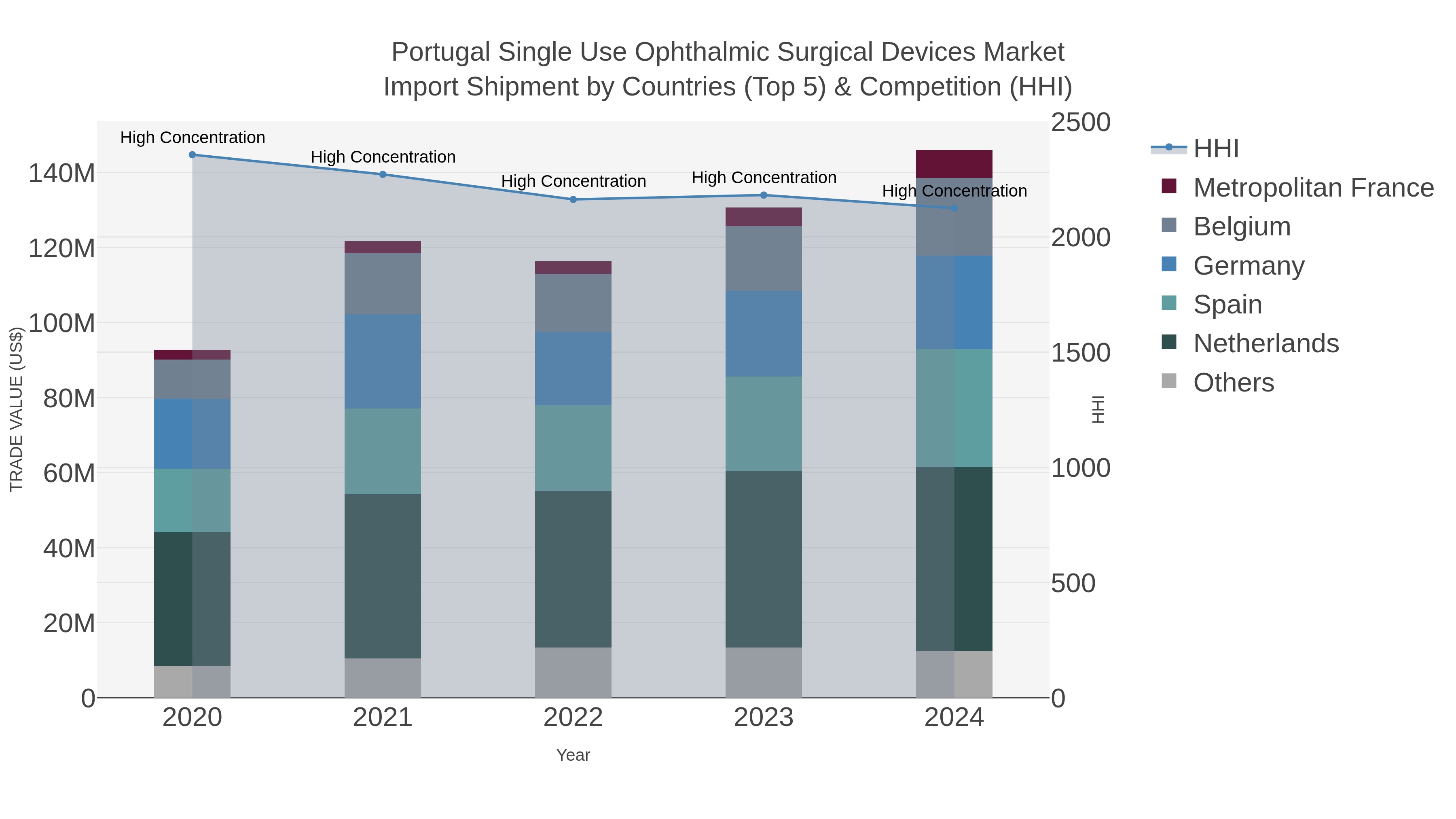 Portugal Single Use Ophthalmic Surgical Devices Market Import Shipment by Countries (Top 5) & Competition (HHI)