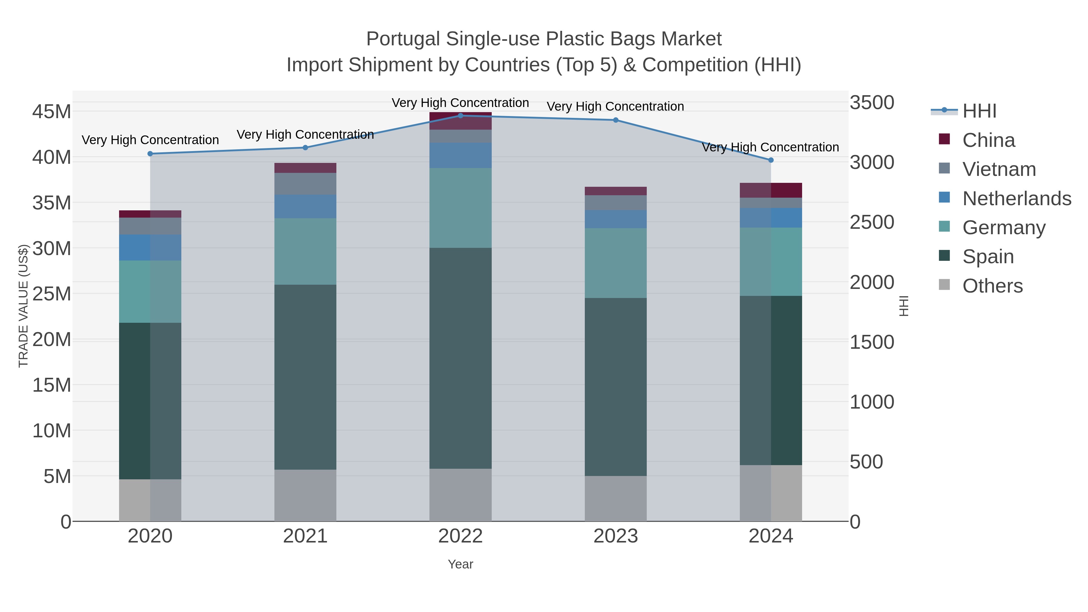 Portugal Single-use Plastic Bags Market Import Shipment by Countries (Top 5) & Competition (HHI)