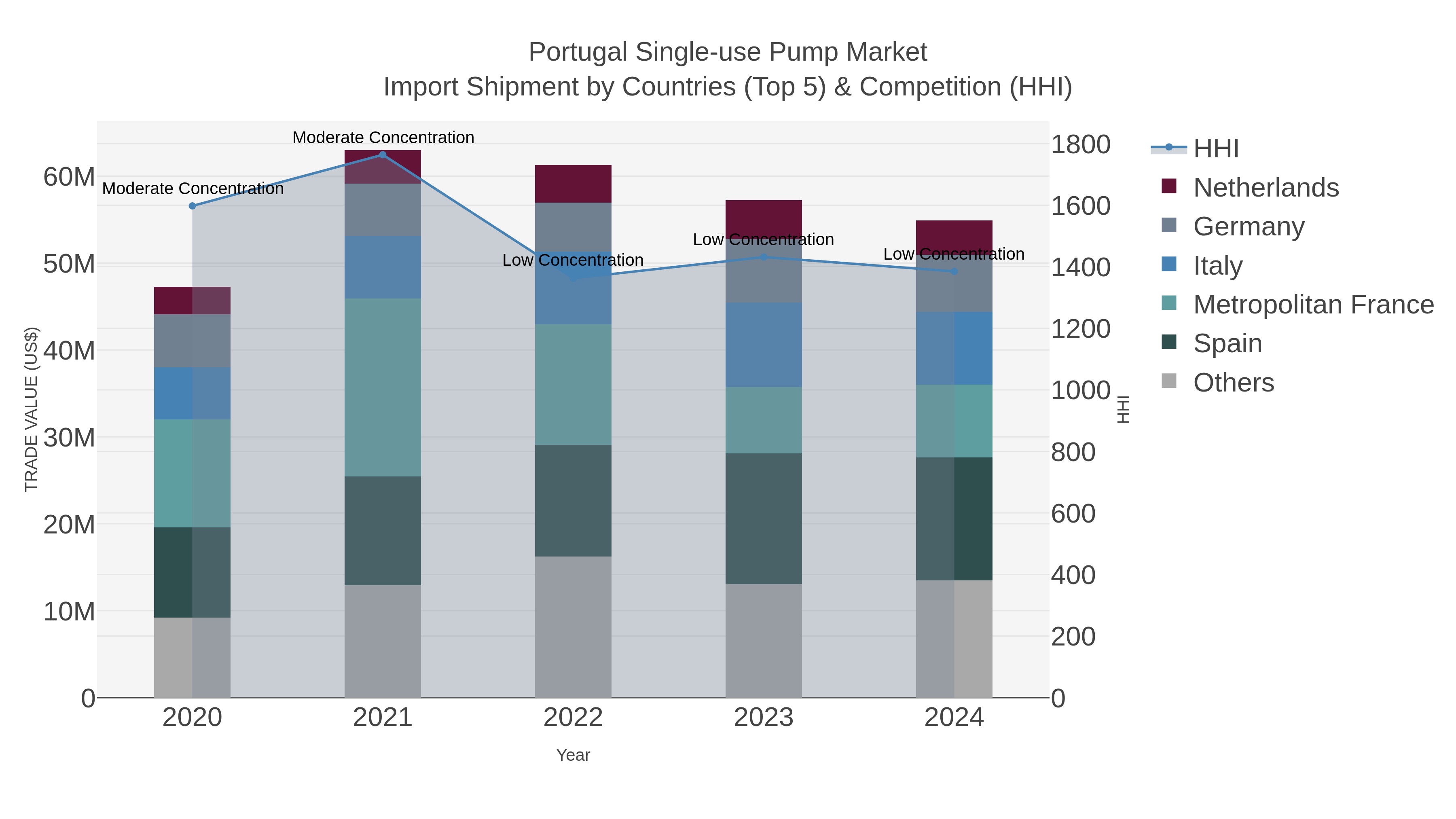 Portugal Single-use Pump Market Import Shipment by Countries (Top 5) & Competition (HHI)