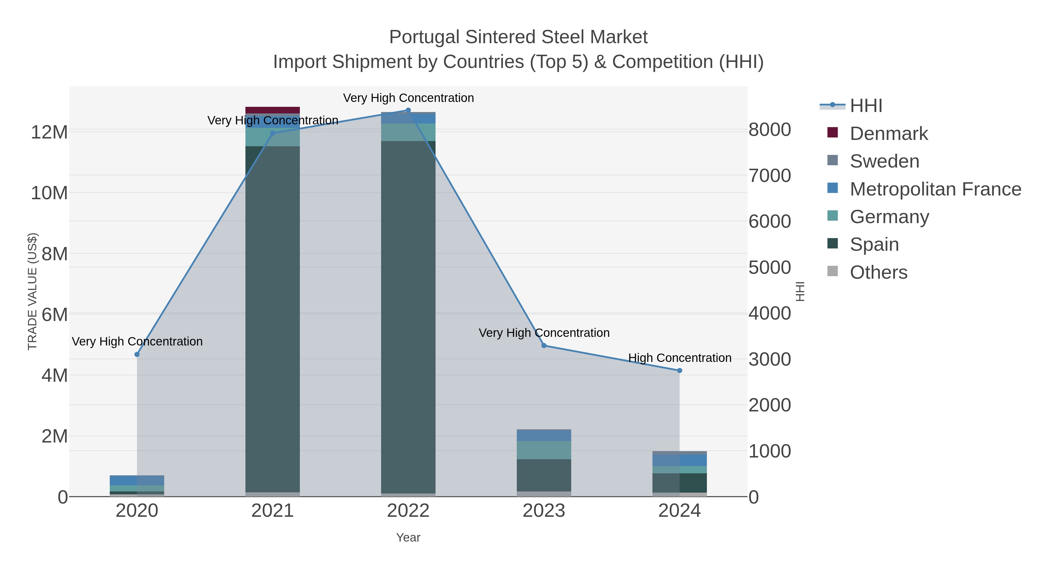 Portugal Sintered Steel Market Import Shipment by Countries (Top 5) & Competition (HHI)