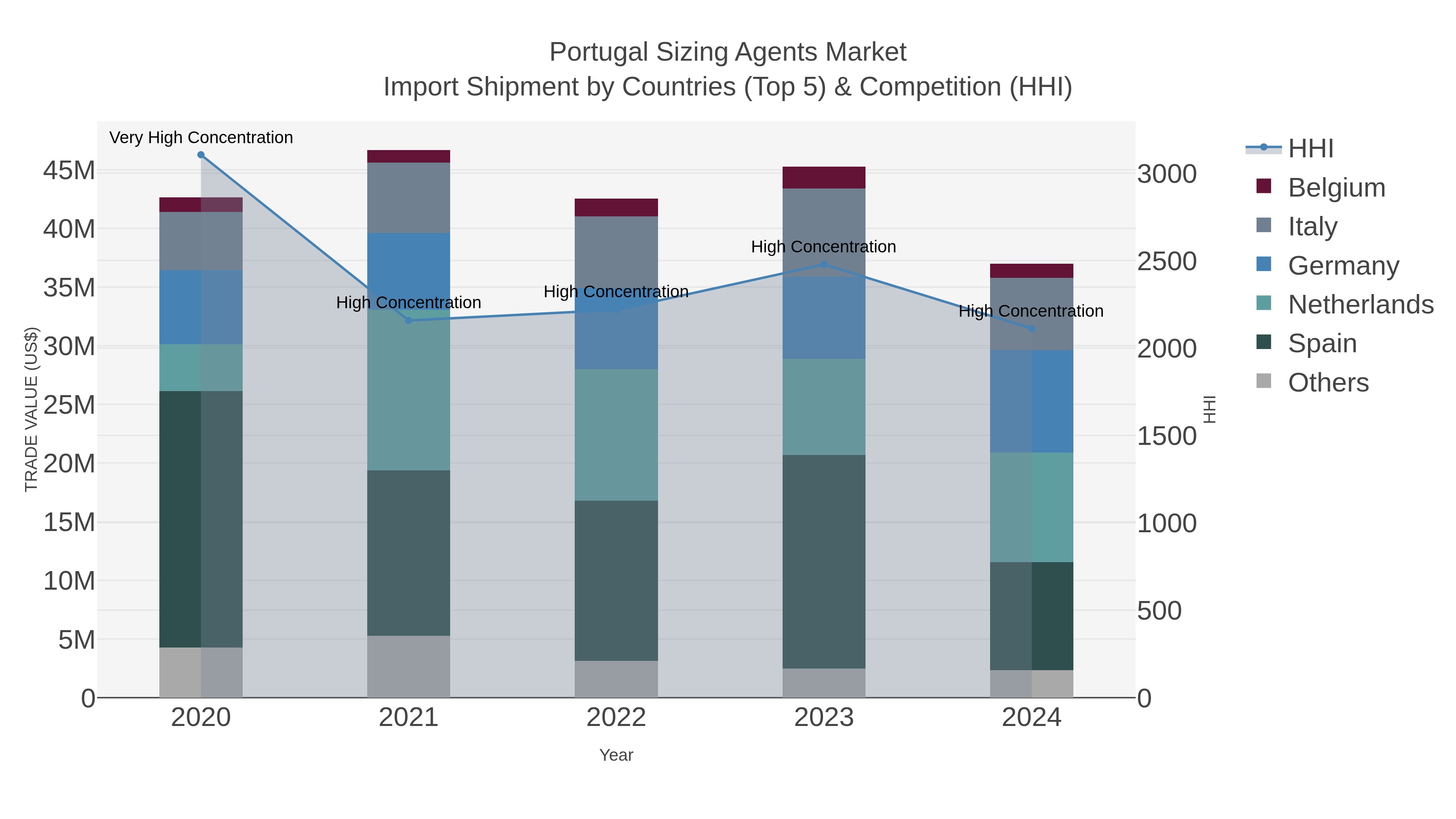 Portugal Sizing Agents Market Import Shipment by Countries (Top 5) & Competition (HHI)