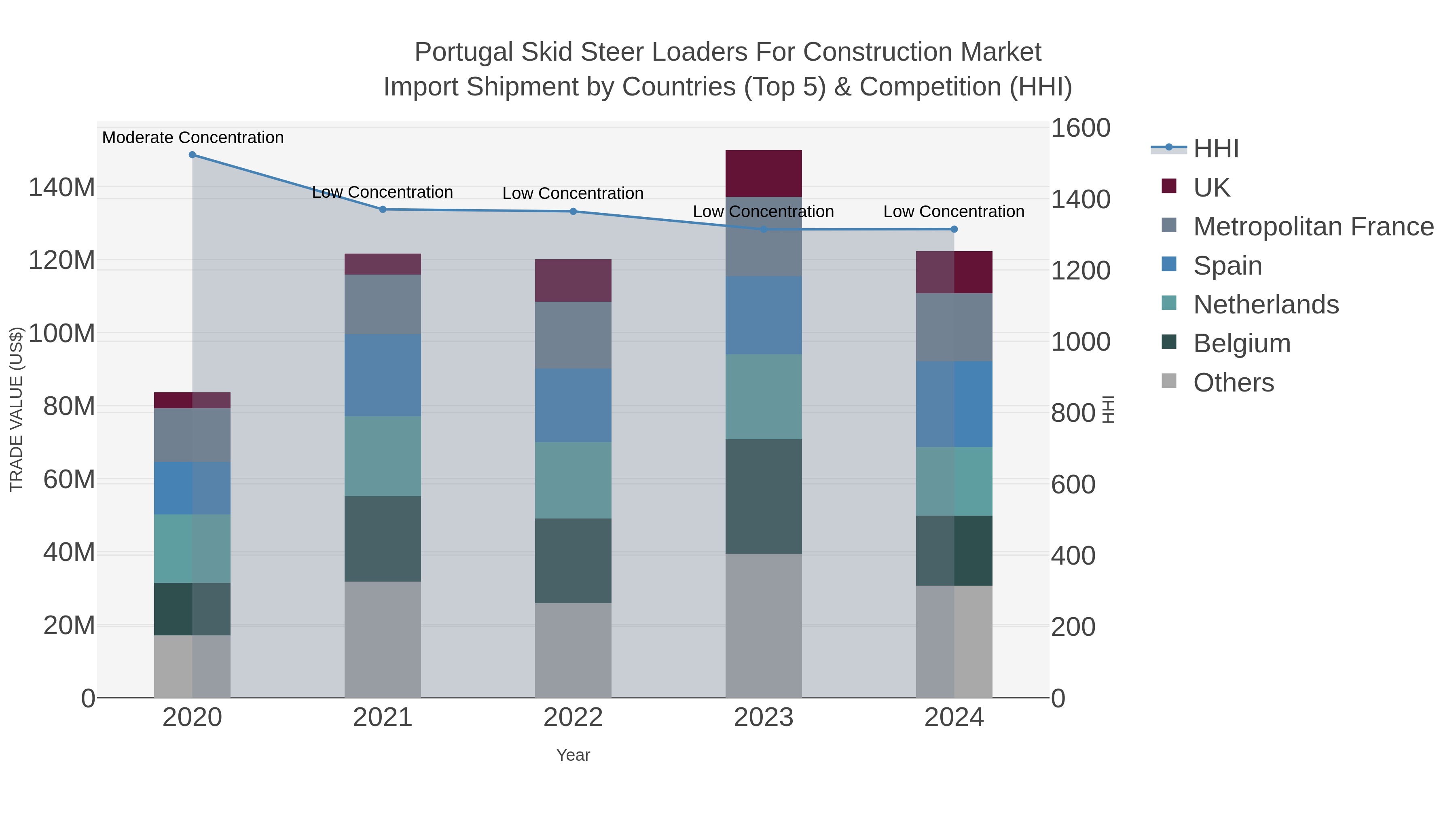 Portugal Skid Steer Loaders For Construction Market Import Shipment by Countries (Top 5) & Competition (HHI)