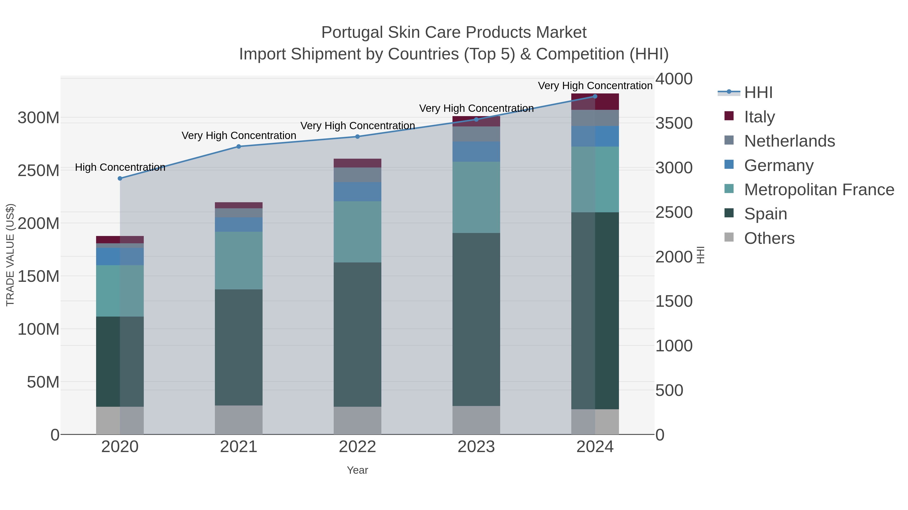Portugal Skin Care Products Market Import Shipment by Countries (Top 5) & Competition (HHI)