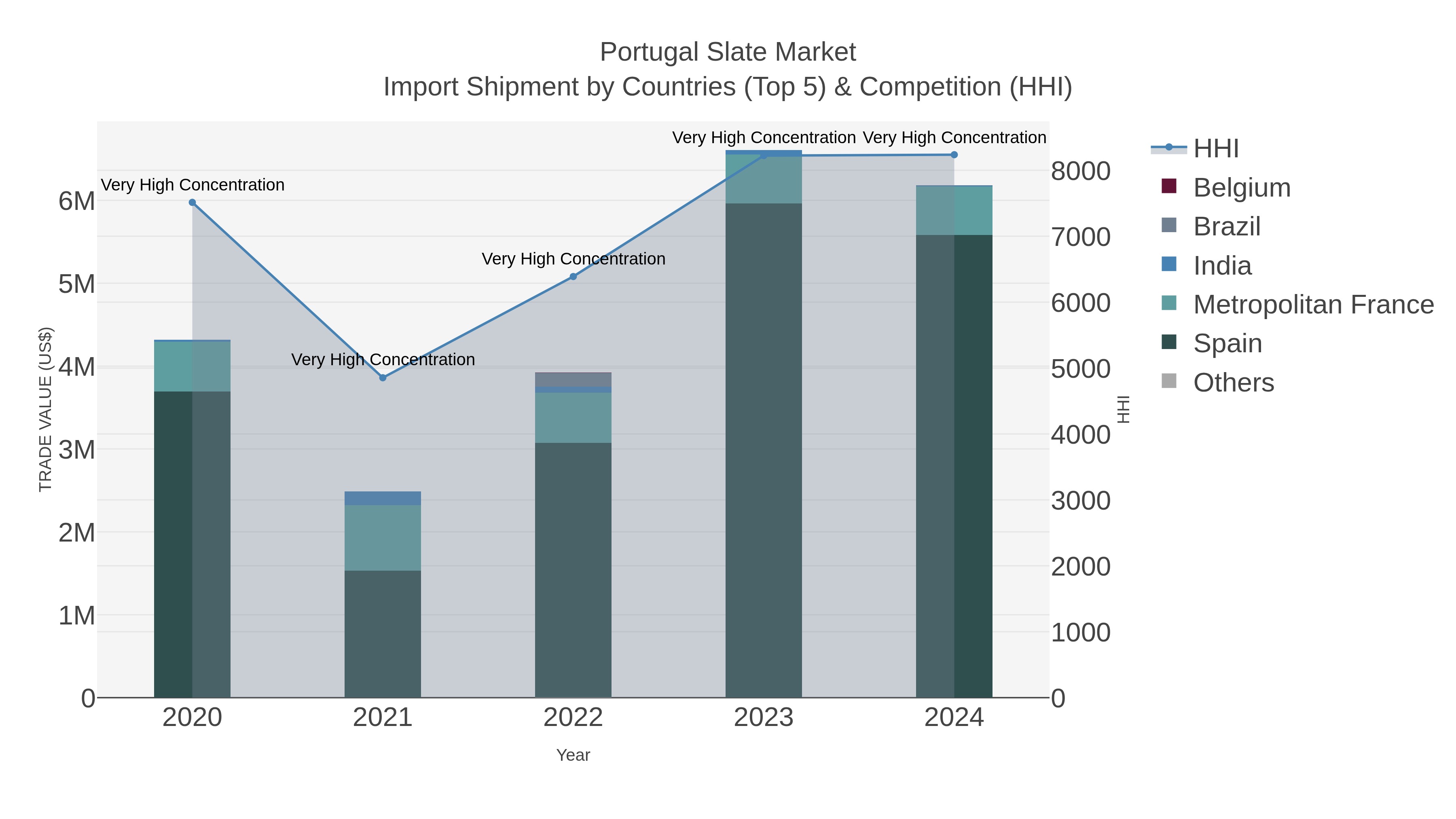 Portugal Slate Market Import Shipment by Countries (Top 5) & Competition (HHI)