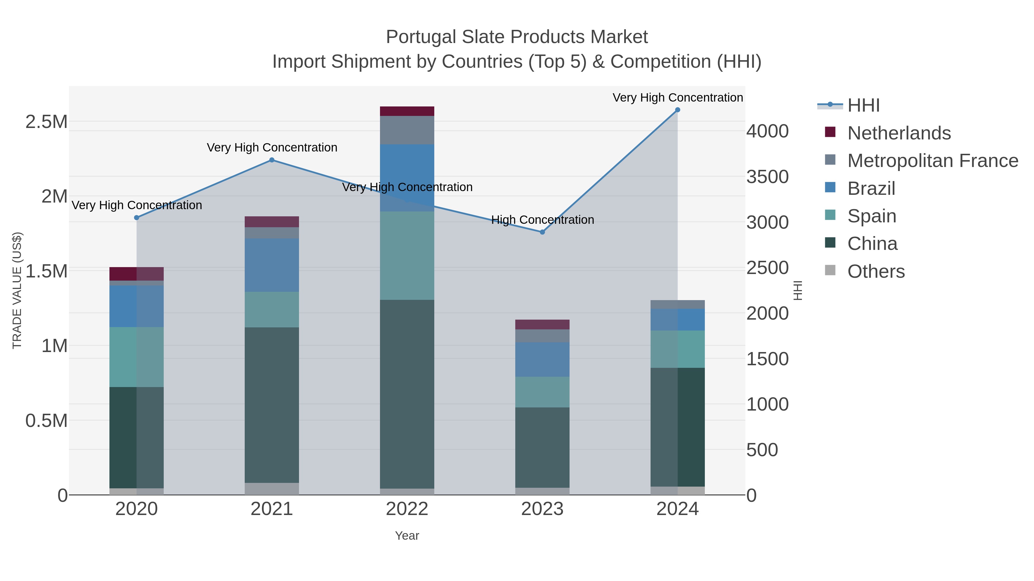 Portugal Slate Products Market Import Shipment by Countries (Top 5) & Competition (HHI)