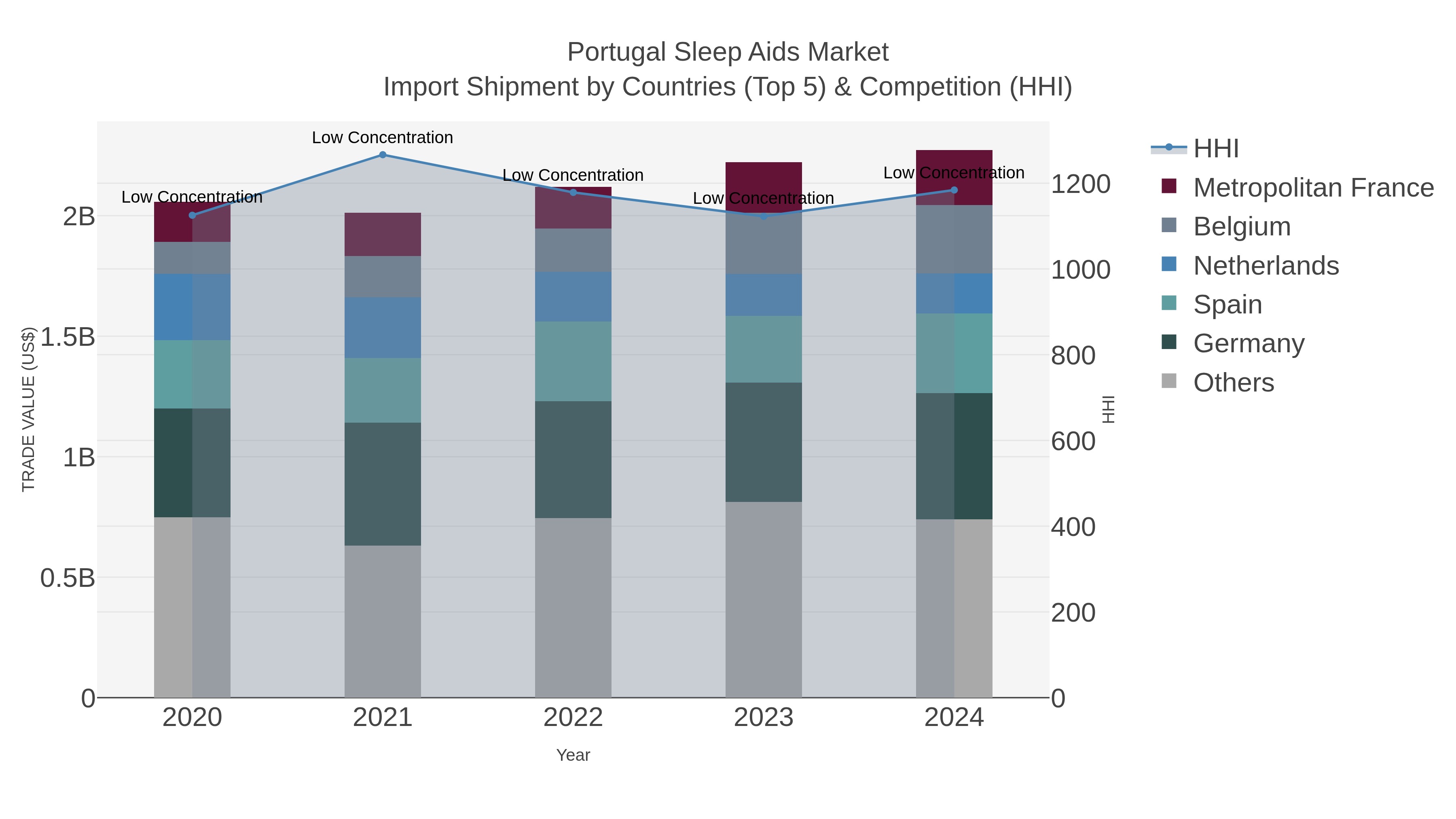 Portugal Sleep Aids Market Import Shipment by Countries (Top 5) & Competition (HHI)